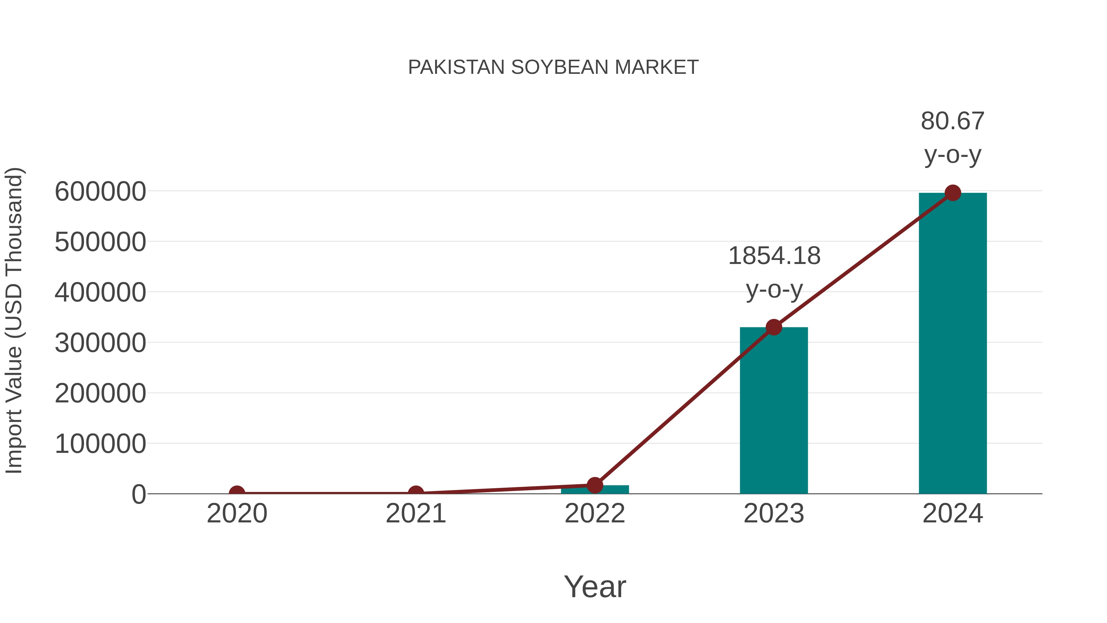  Pakistan Soybean Market: Import Trend Analysis