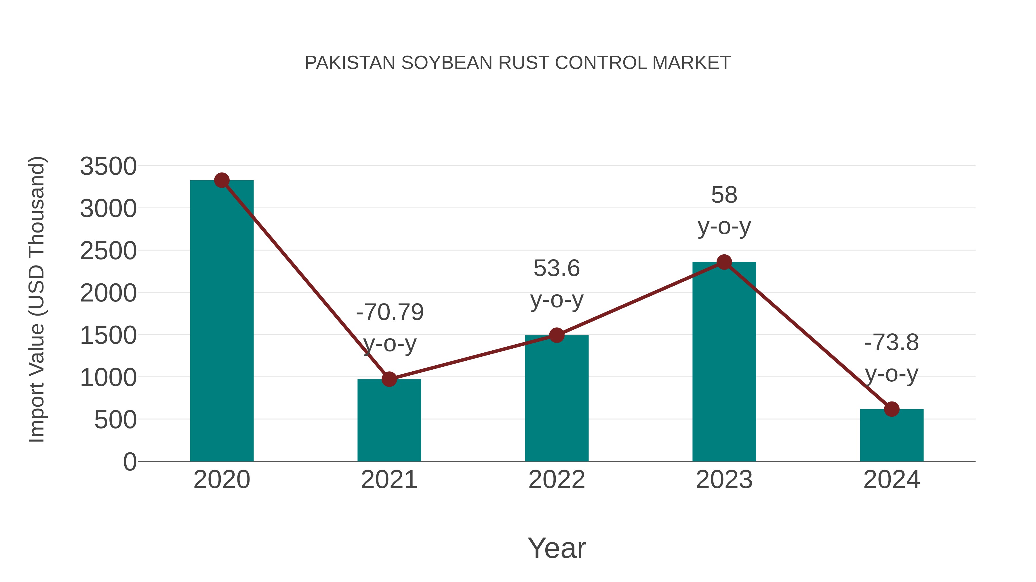  Pakistan Soybean Rust Control Market: Import Trend Analysis