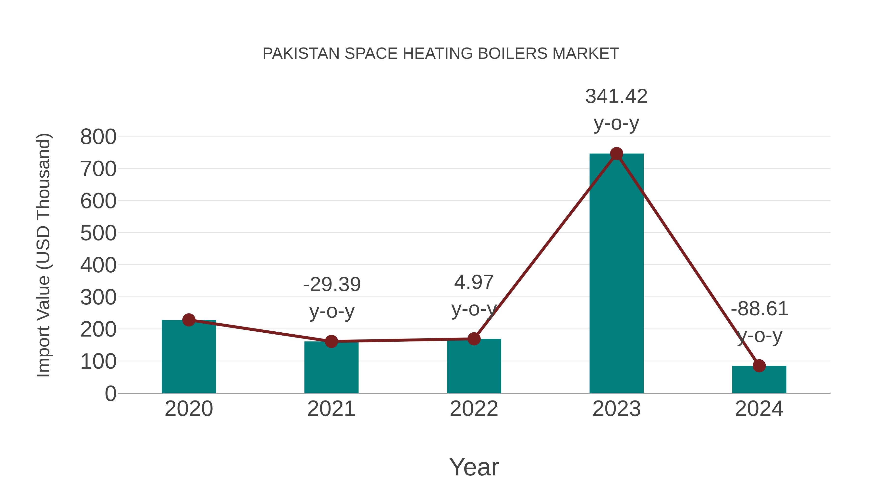  Pakistan Space Heating Boilers Market: Import Trend Analysis