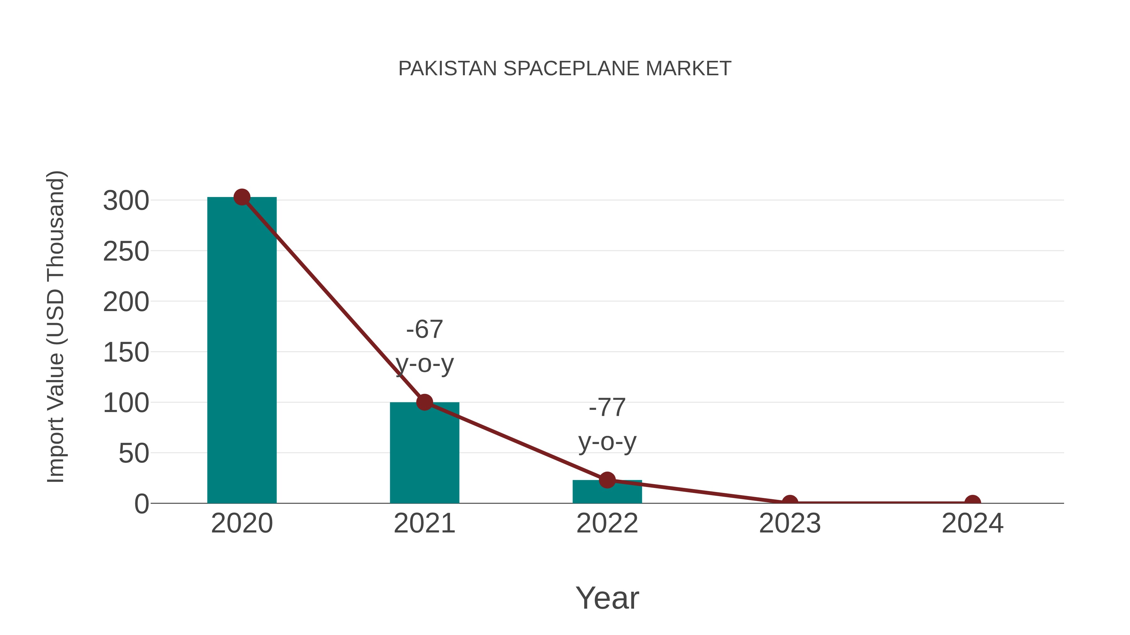  Pakistan Spaceplane Market: Import Trend Analysis