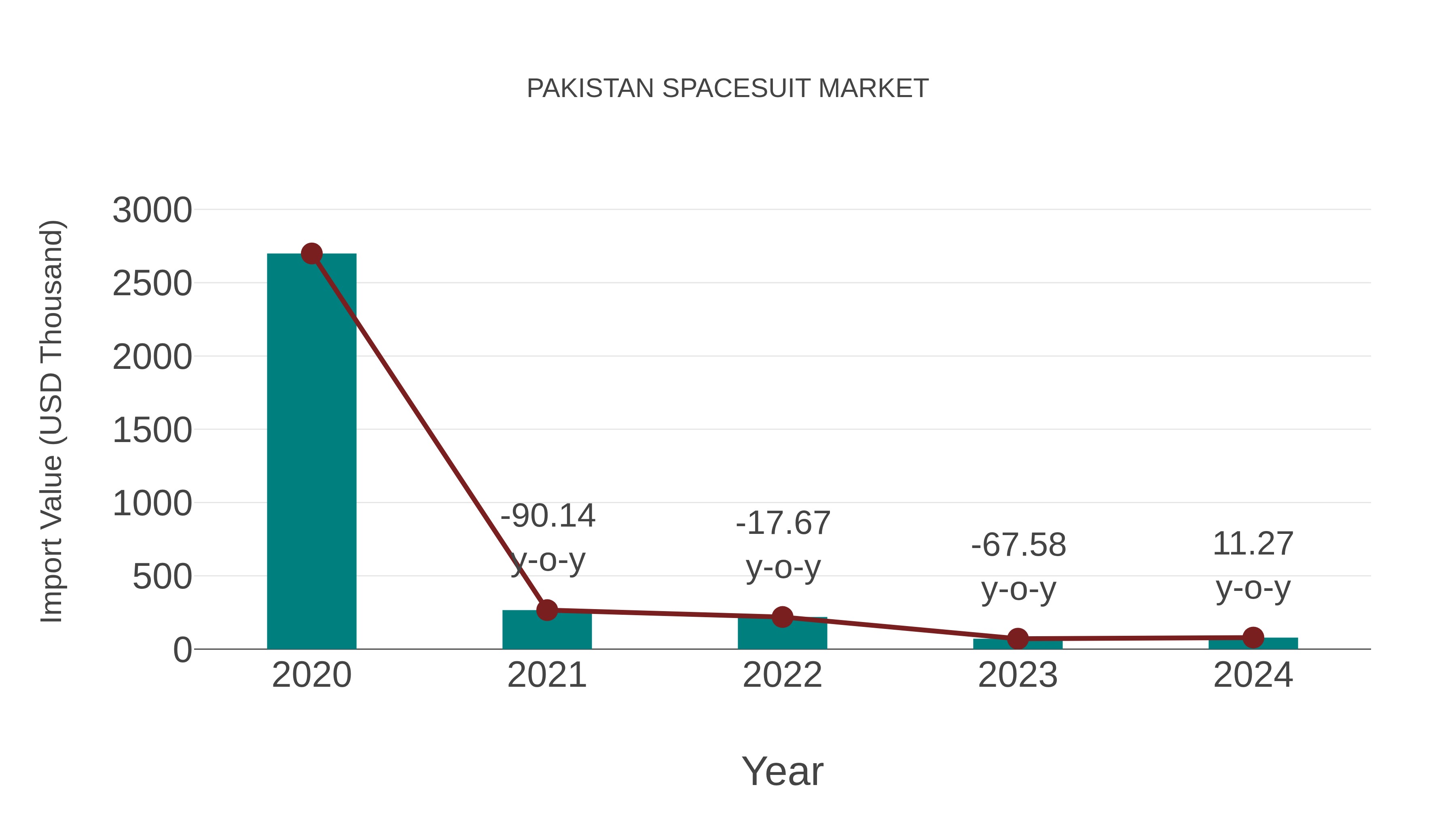 Pakistan Spacesuit Market: Import Trend Analysis