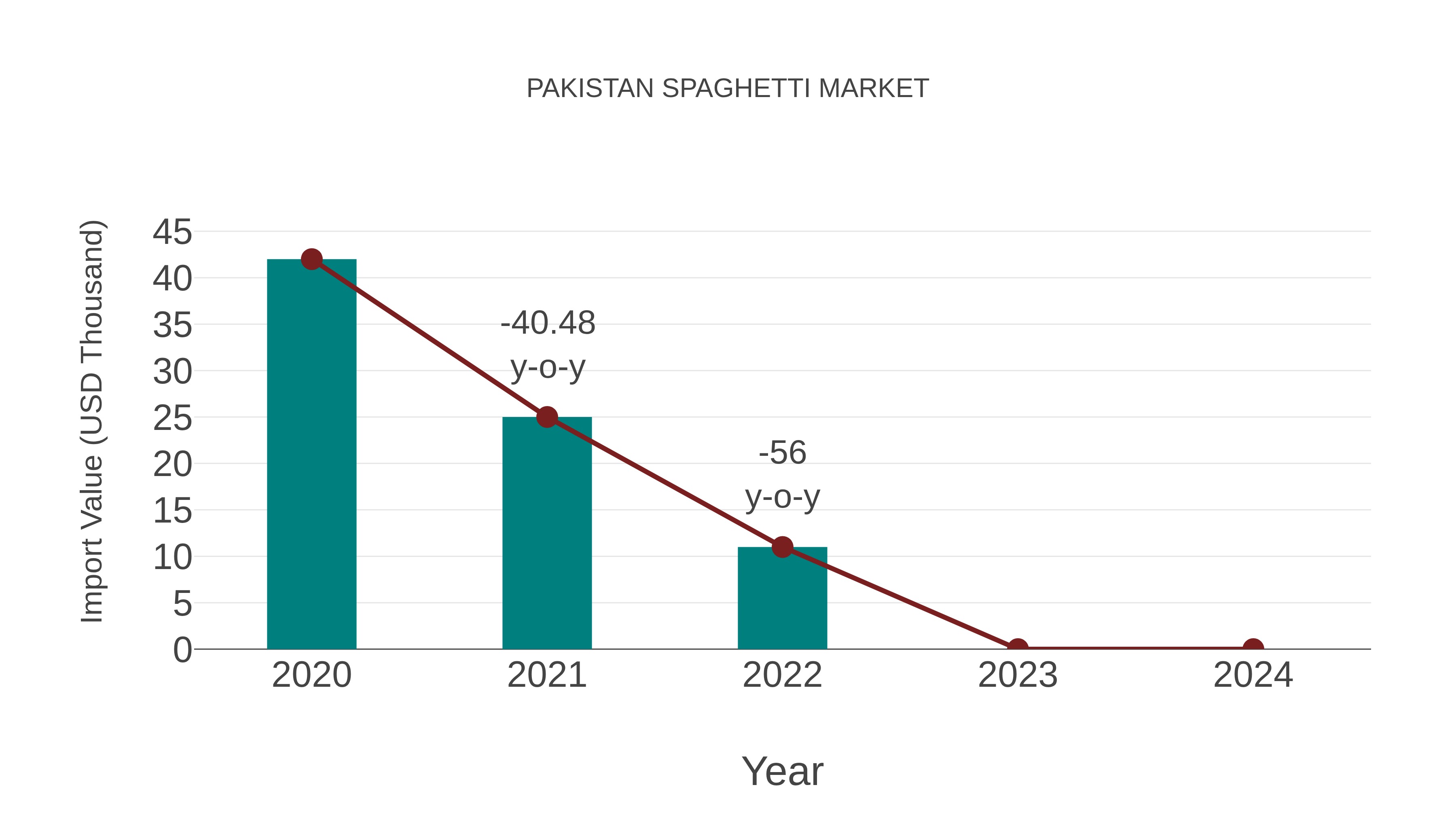  Pakistan Spaghetti Market: Import Trend Analysis
