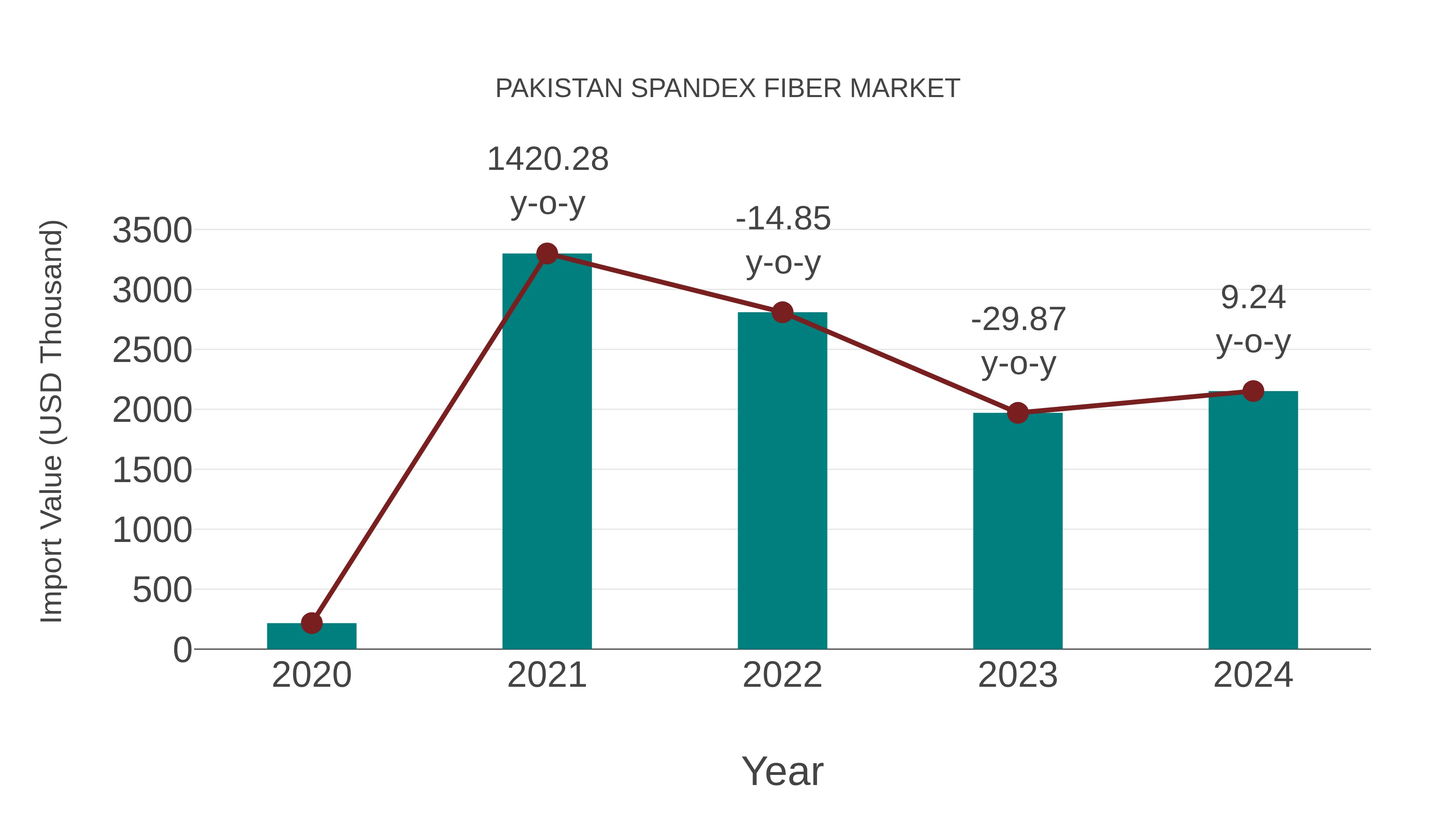  Pakistan Spandex Fiber Market: Import Trend Analysis