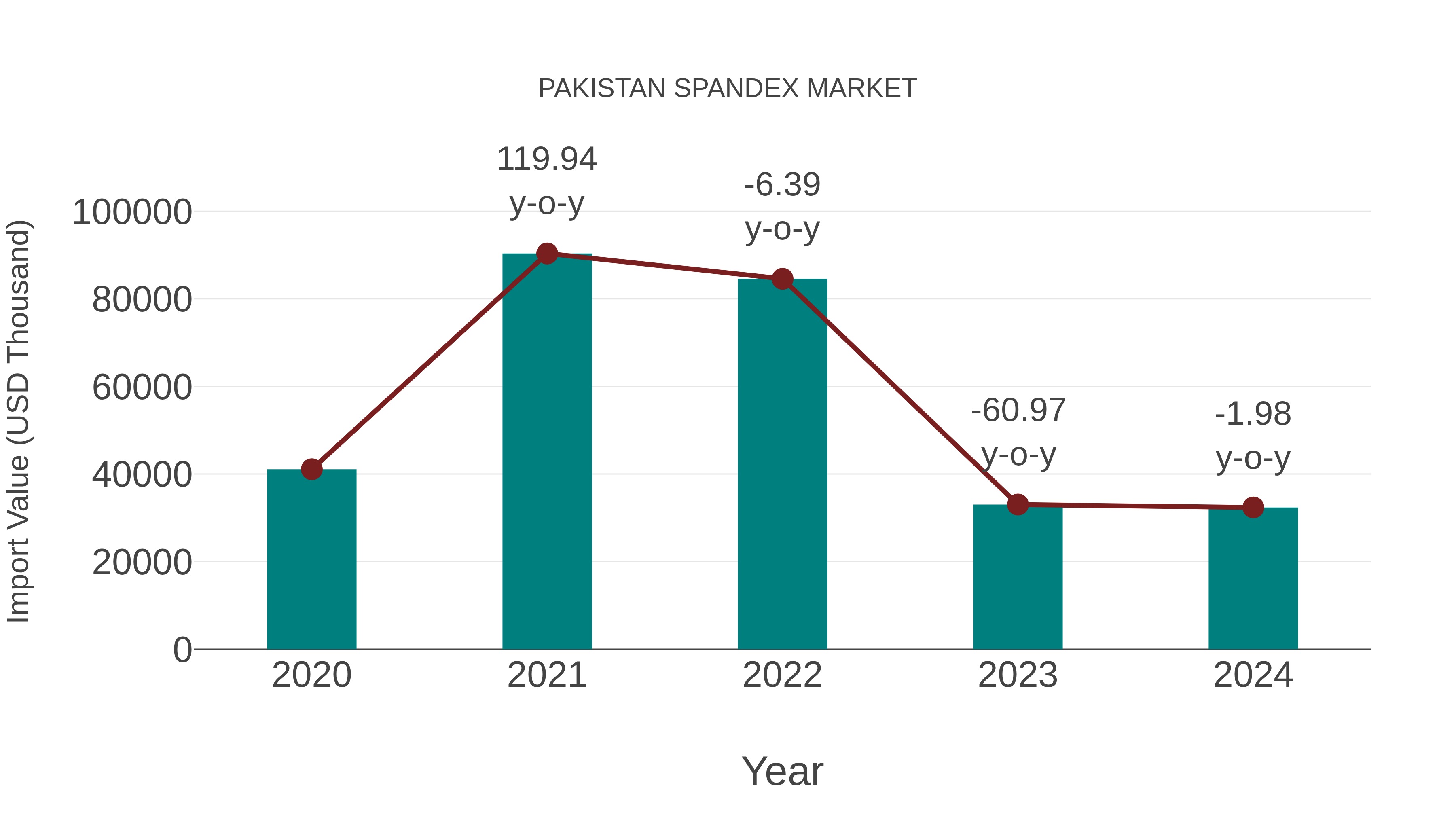  Pakistan Spandex Market: Import Trend Analysis