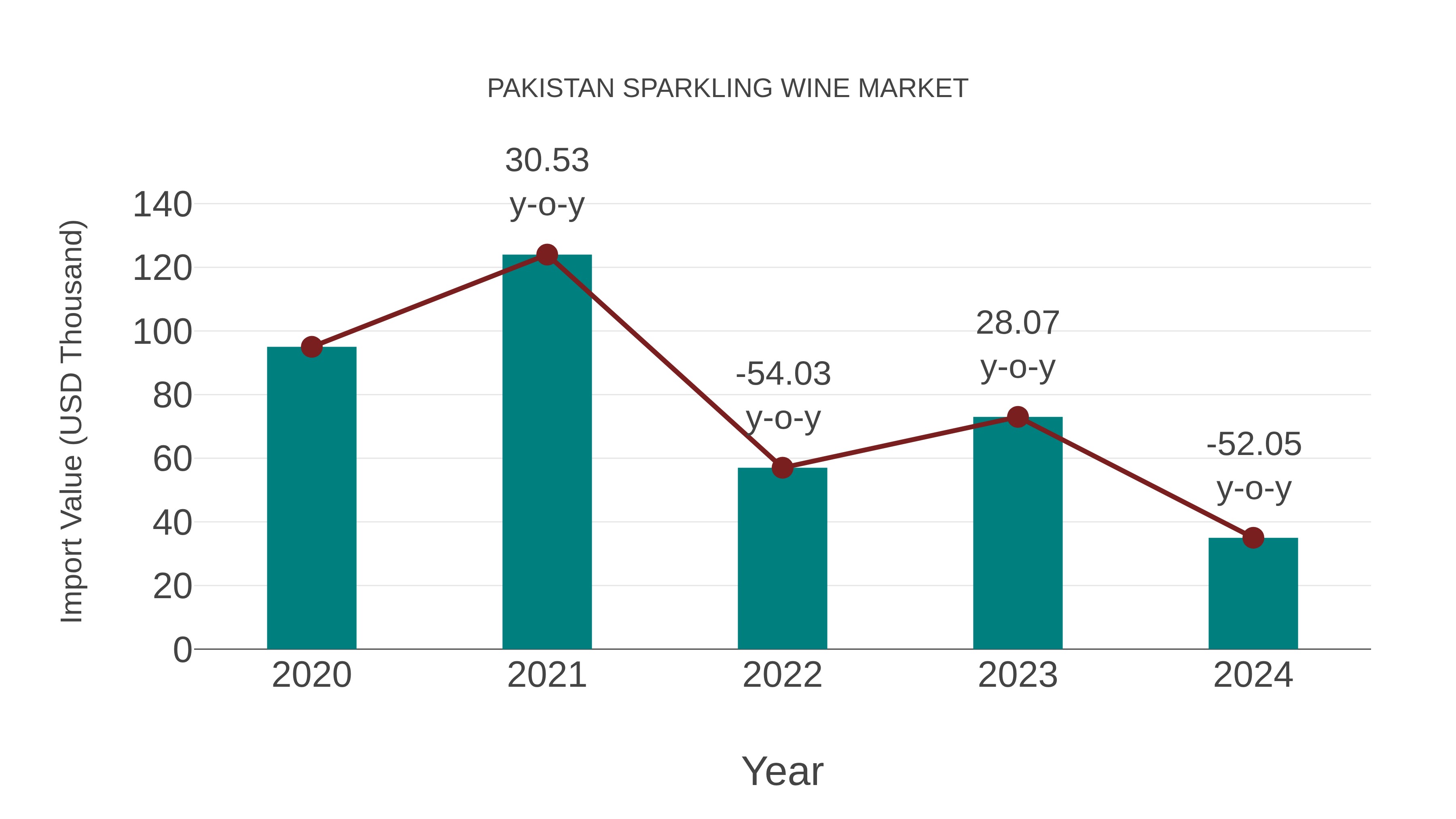  Pakistan Sparkling Wine Market: Import Trend Analysis