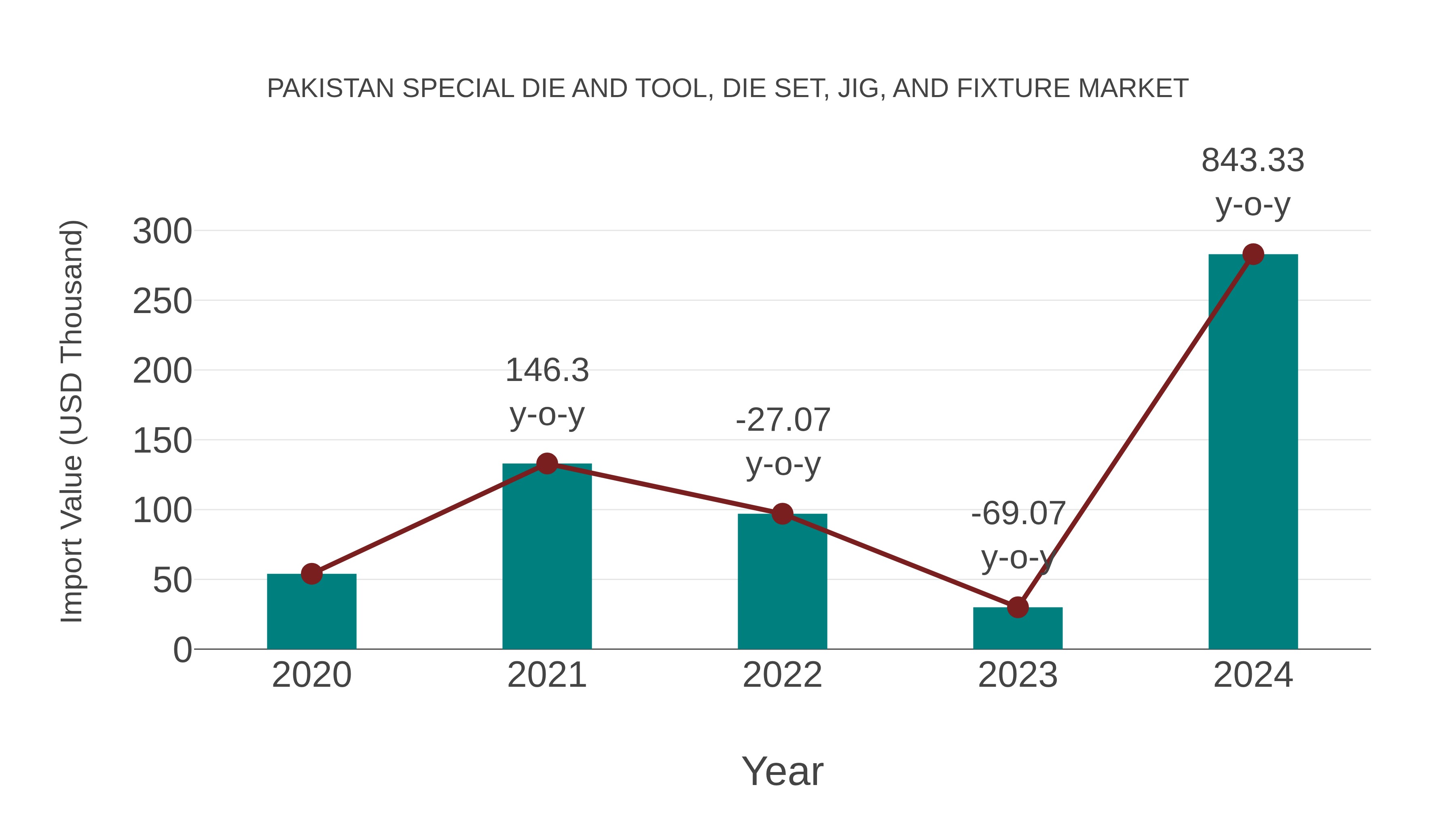 Pakistan Special Die and Tool, Die Set, Jig, and Fixture Market: Import Trend Analysis