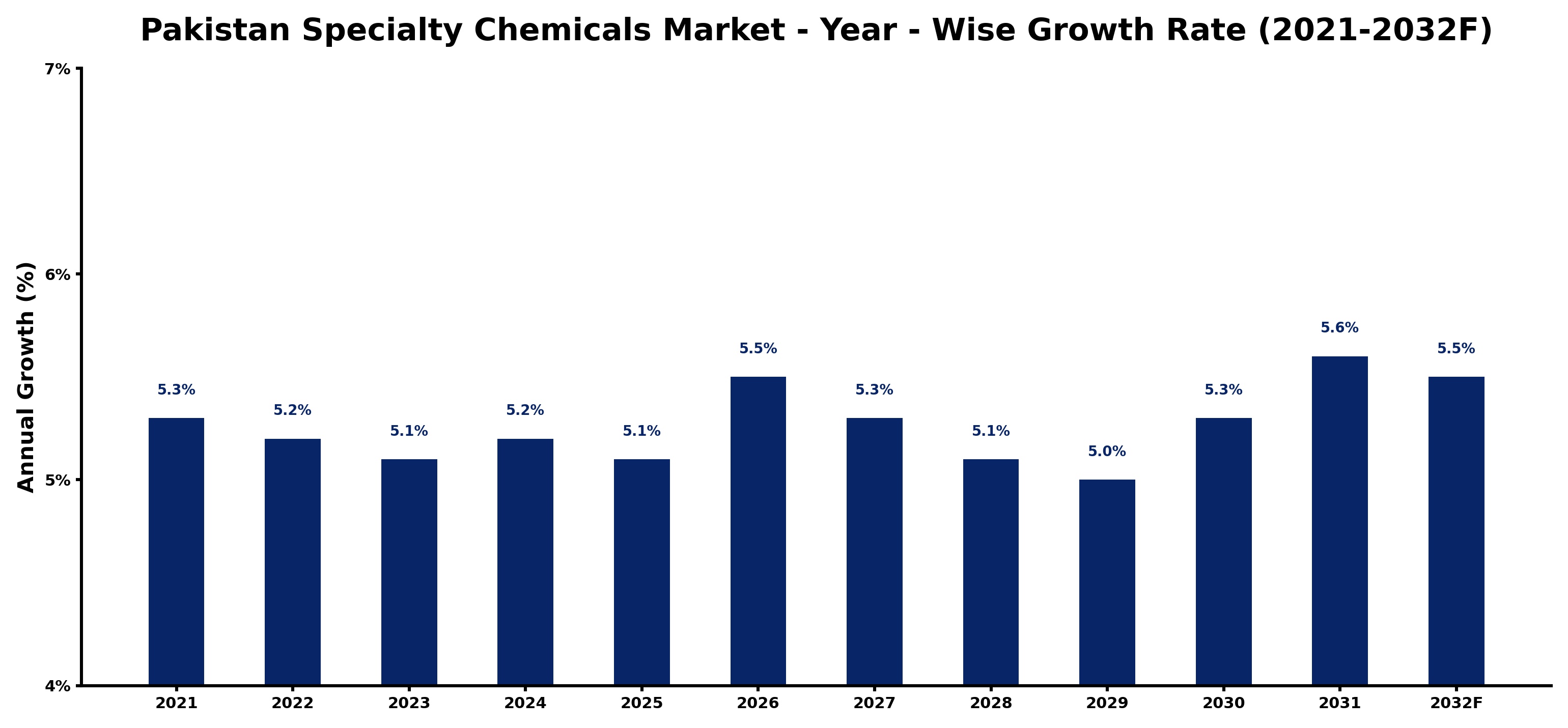 Pakistan Specialty Chemicals Market Year-wise Growth Rate and Key Drivers
