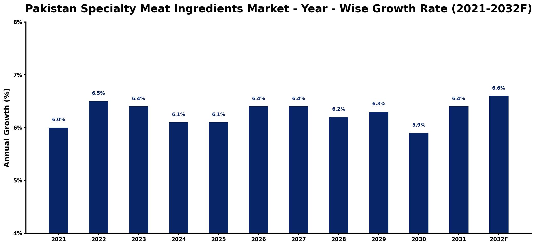 Pakistan Specialty Meat Ingredients Market Year-wise Growth Rate and Key Drivers