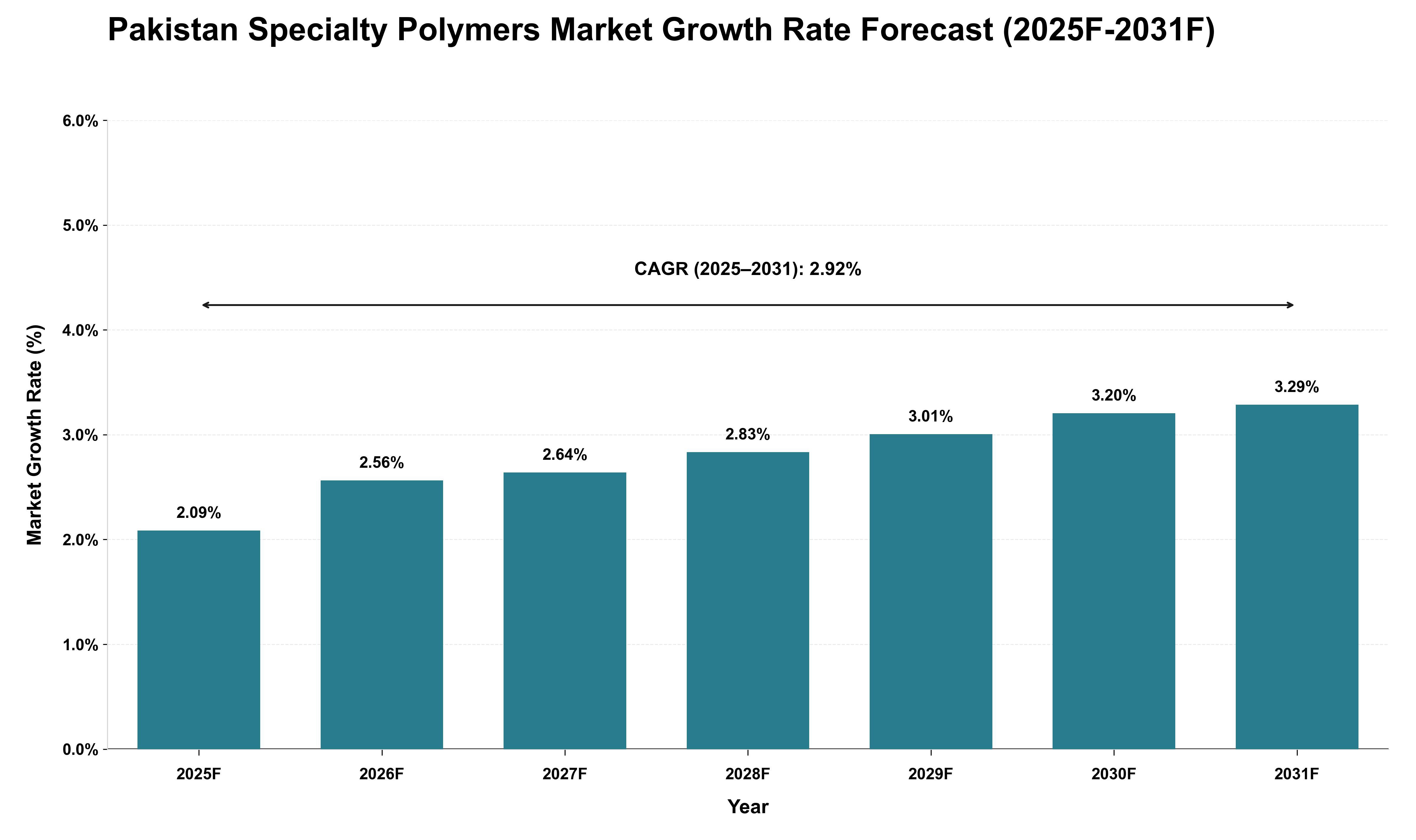 Pakistan Specialty Polymers Market Growth Rate Analysis (2025 - 2031)