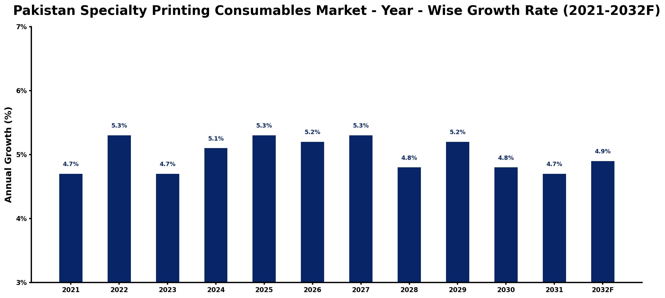 Pakistan Specialty Printing Consumables Market Year-wise Growth Rate and Key Drivers
