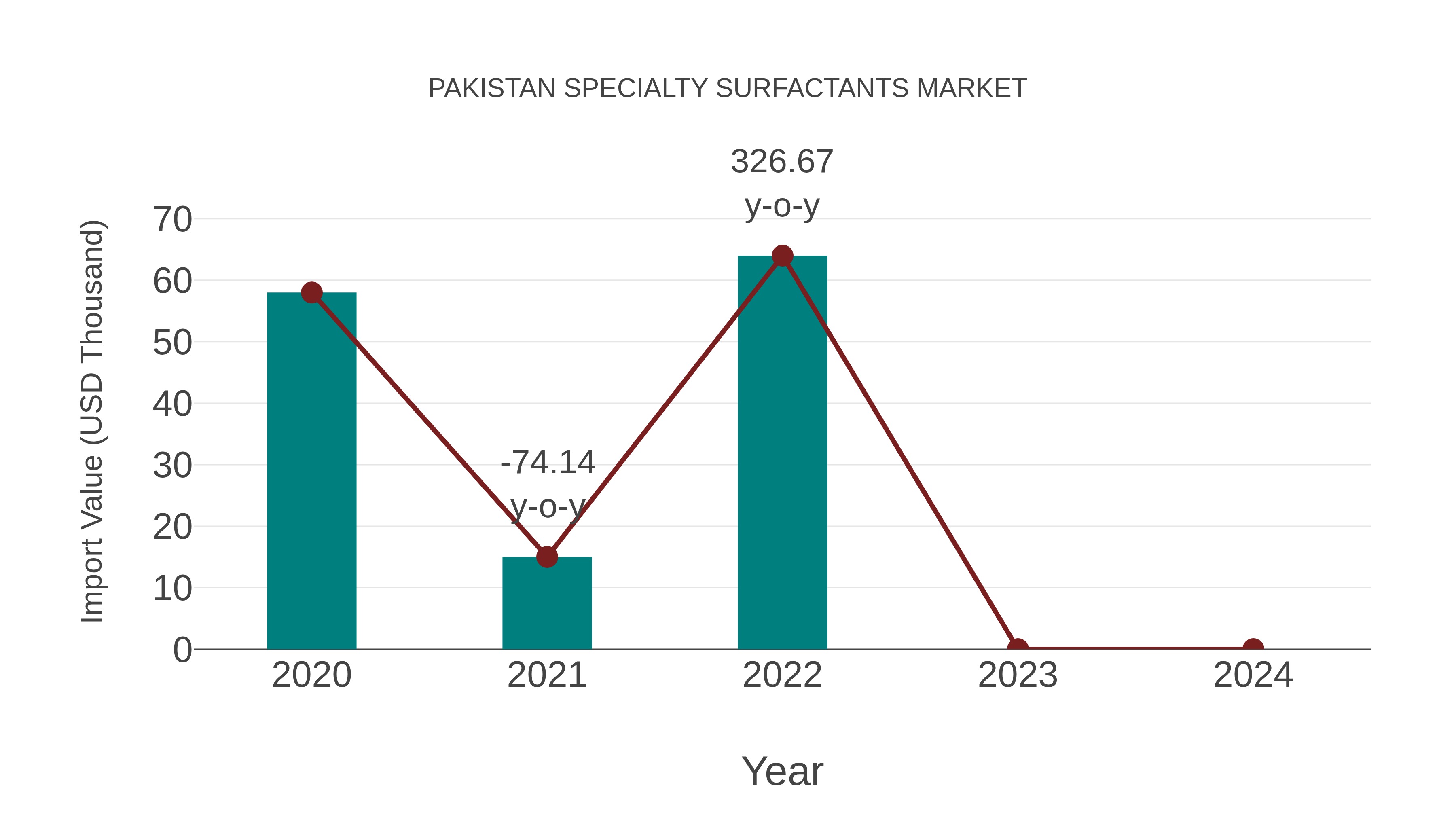  Pakistan Specialty Surfactants Market: Import Trend Analysis