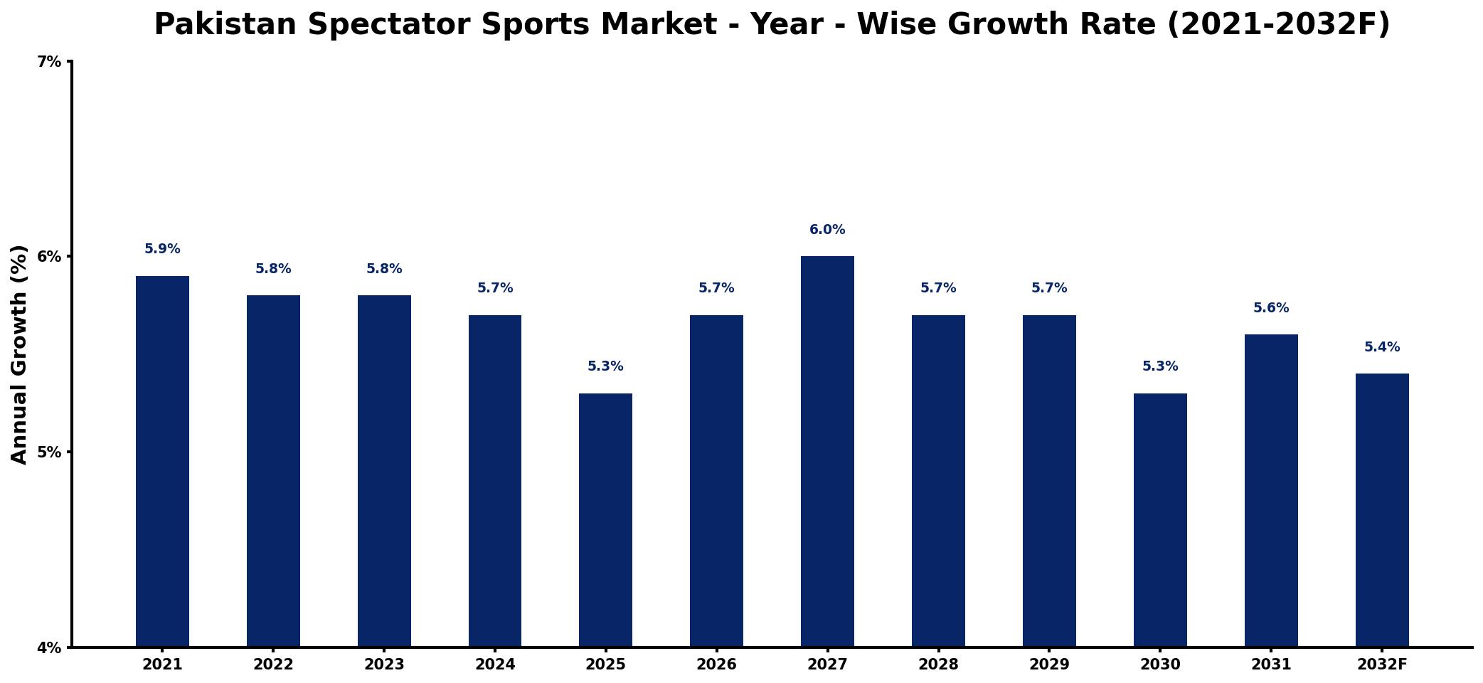 Pakistan Spectator Sports Market Year-wise Growth Rate and Key Drivers