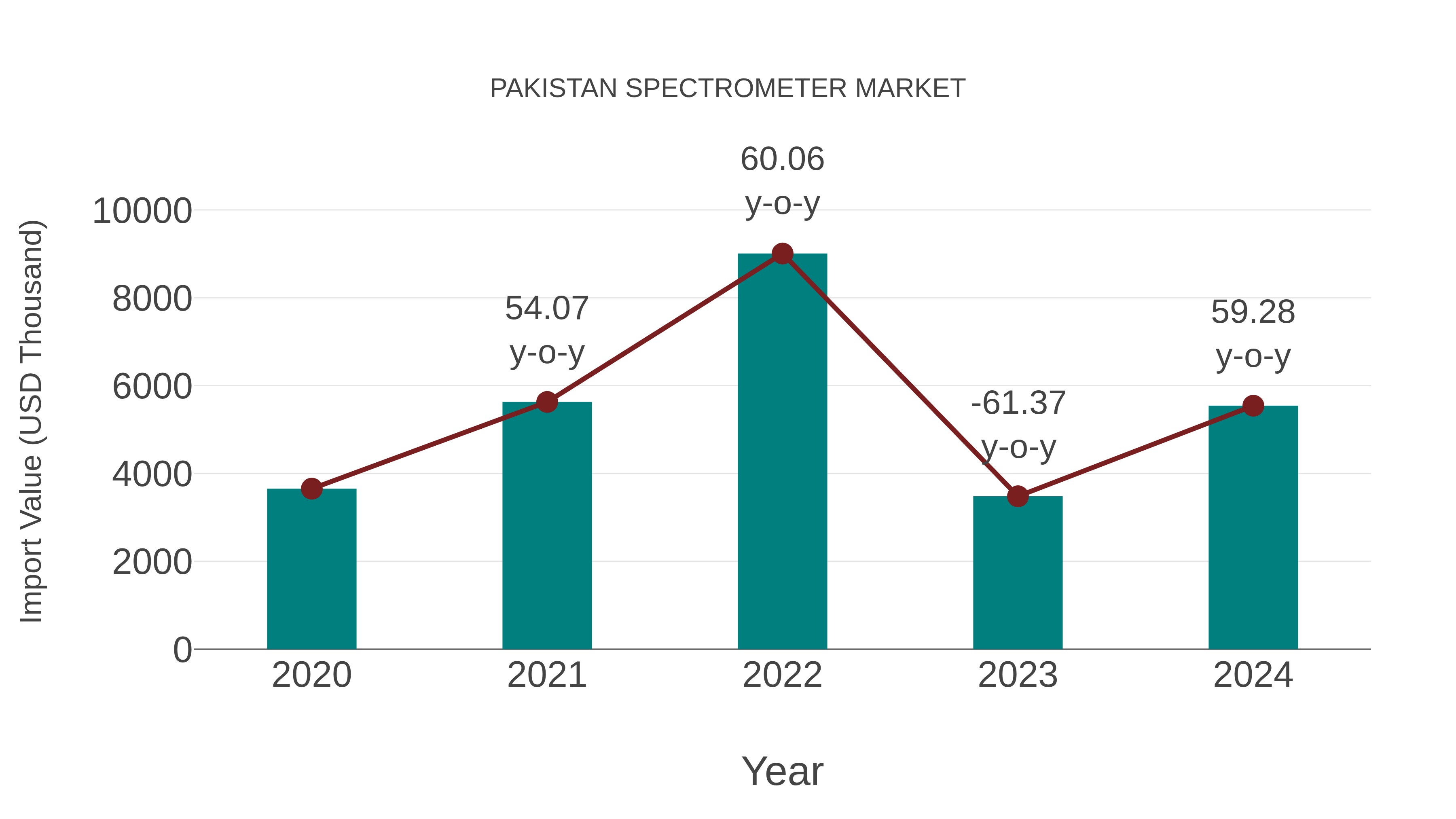 Pakistan Spectrometer Market: Import Trend Analysis