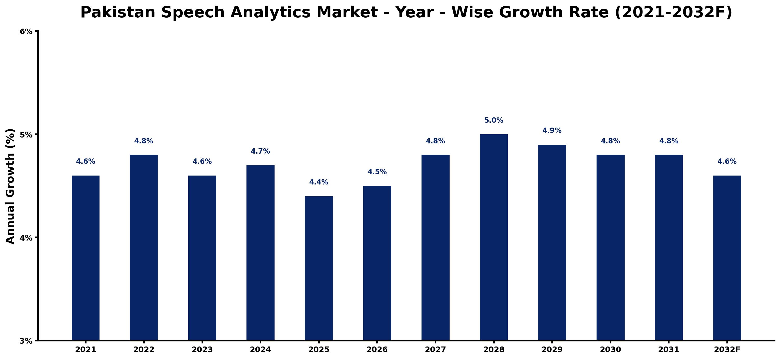 Pakistan Speech Analytics Market Year-wise Growth Rate and Key Drivers