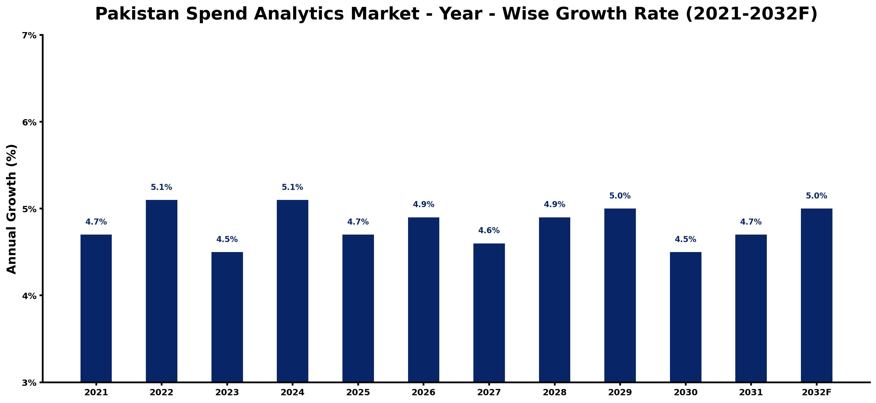 Pakistan Spend Analytics Market Year-wise Growth Rate and Key Drivers