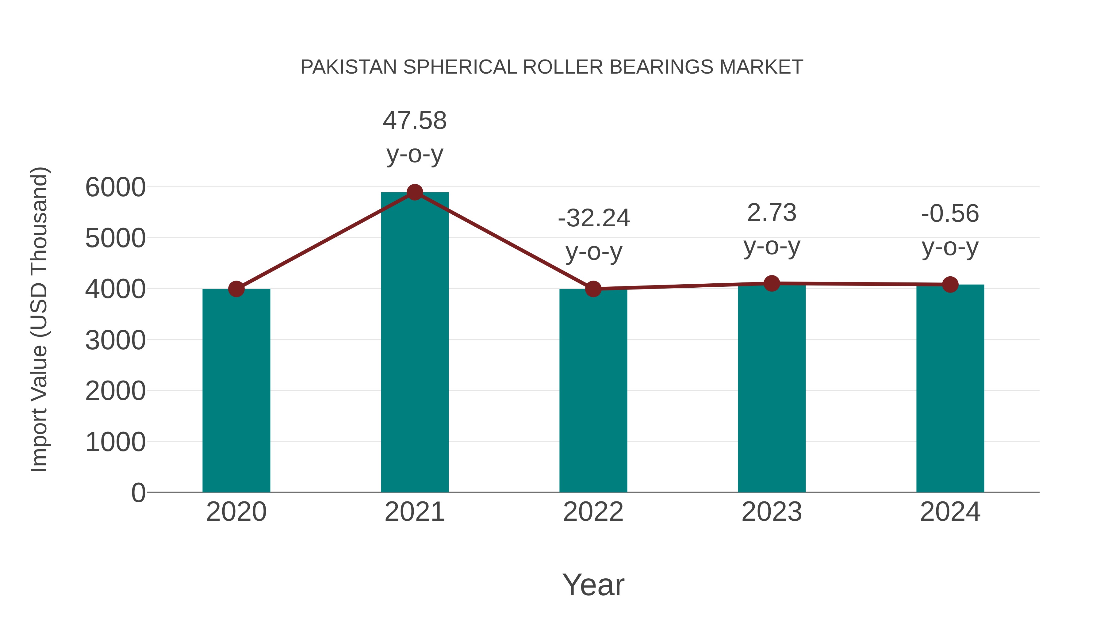  Pakistan Spherical Roller Bearings Market: Import Trend Analysis