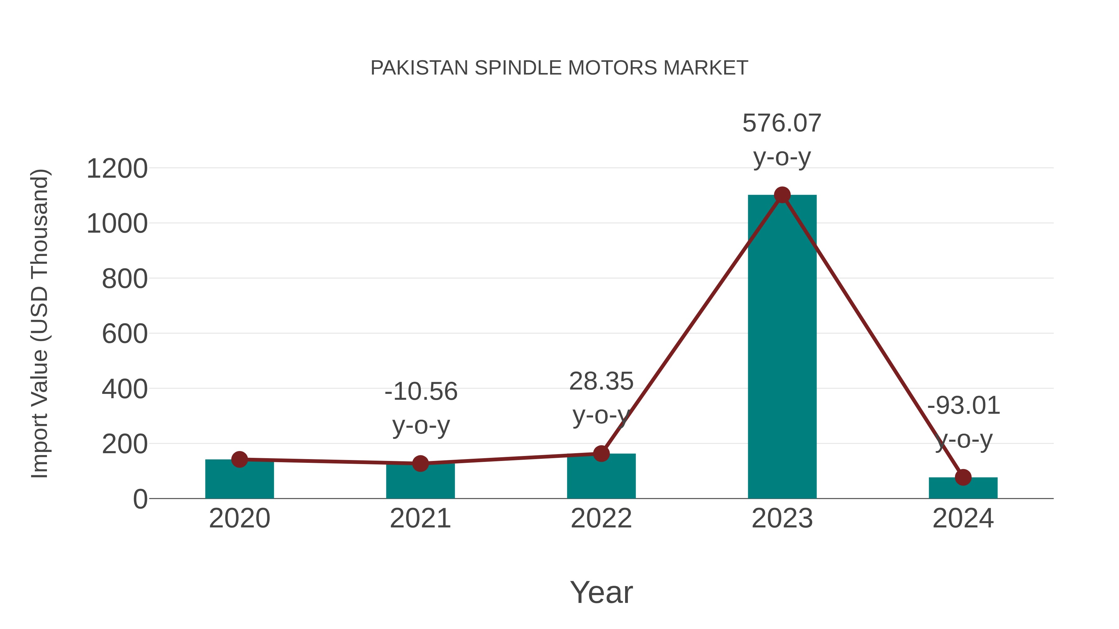  Pakistan Spindle Motors Market: Import Trend Analysis