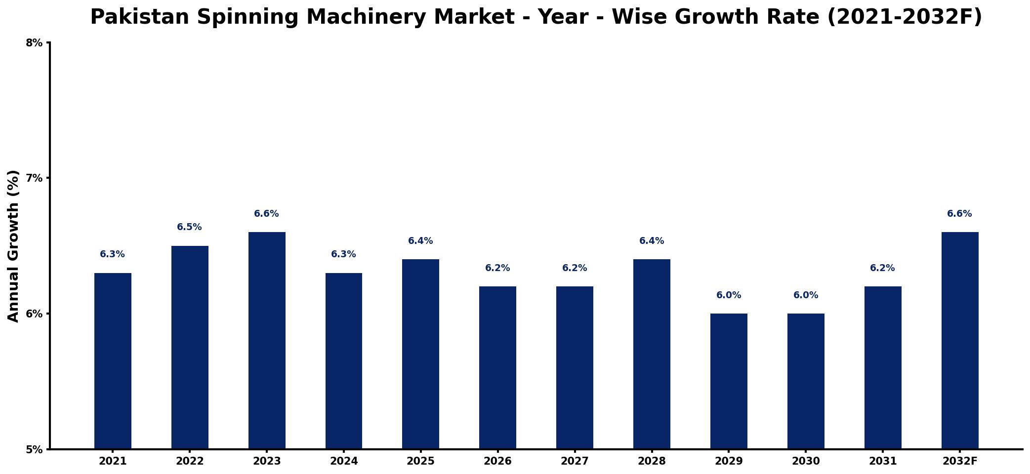 Pakistan Spinning Machinery Market Year-wise Growth Rate and Key Drivers
