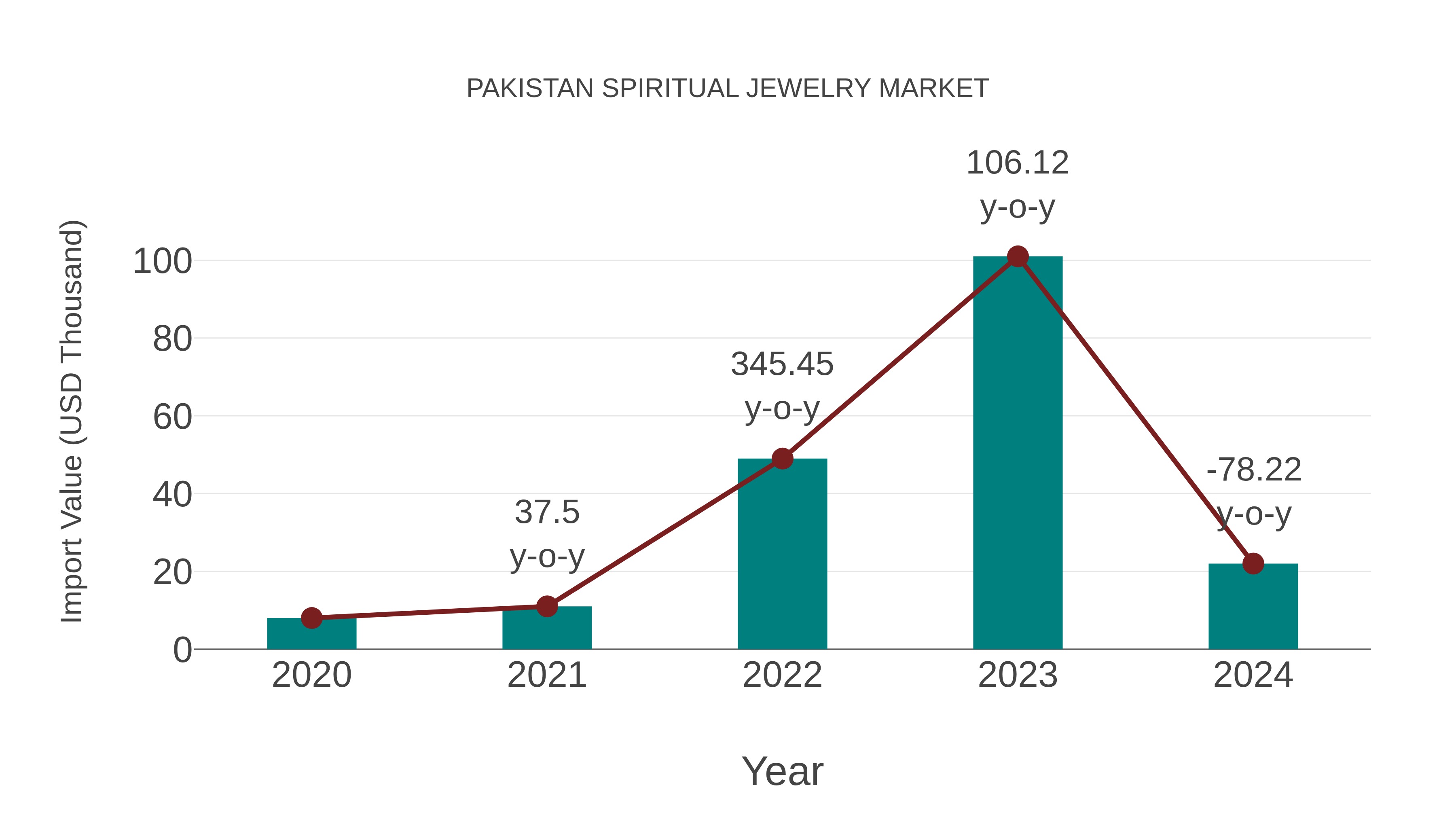 Pakistan Spiritual Jewelry Market: Import Trend Analysis