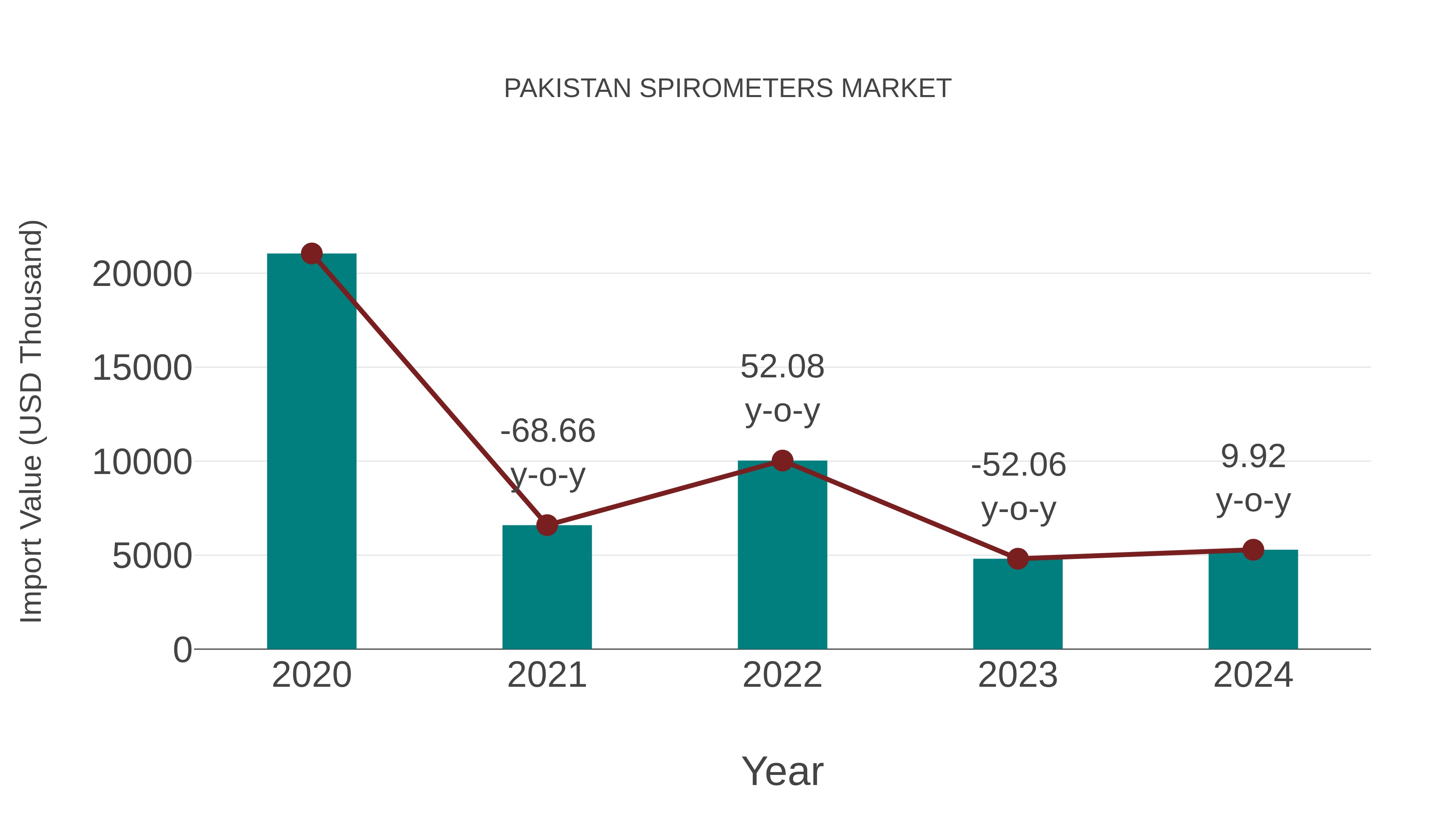  Pakistan Spirometers Market: Import Trend Analysis