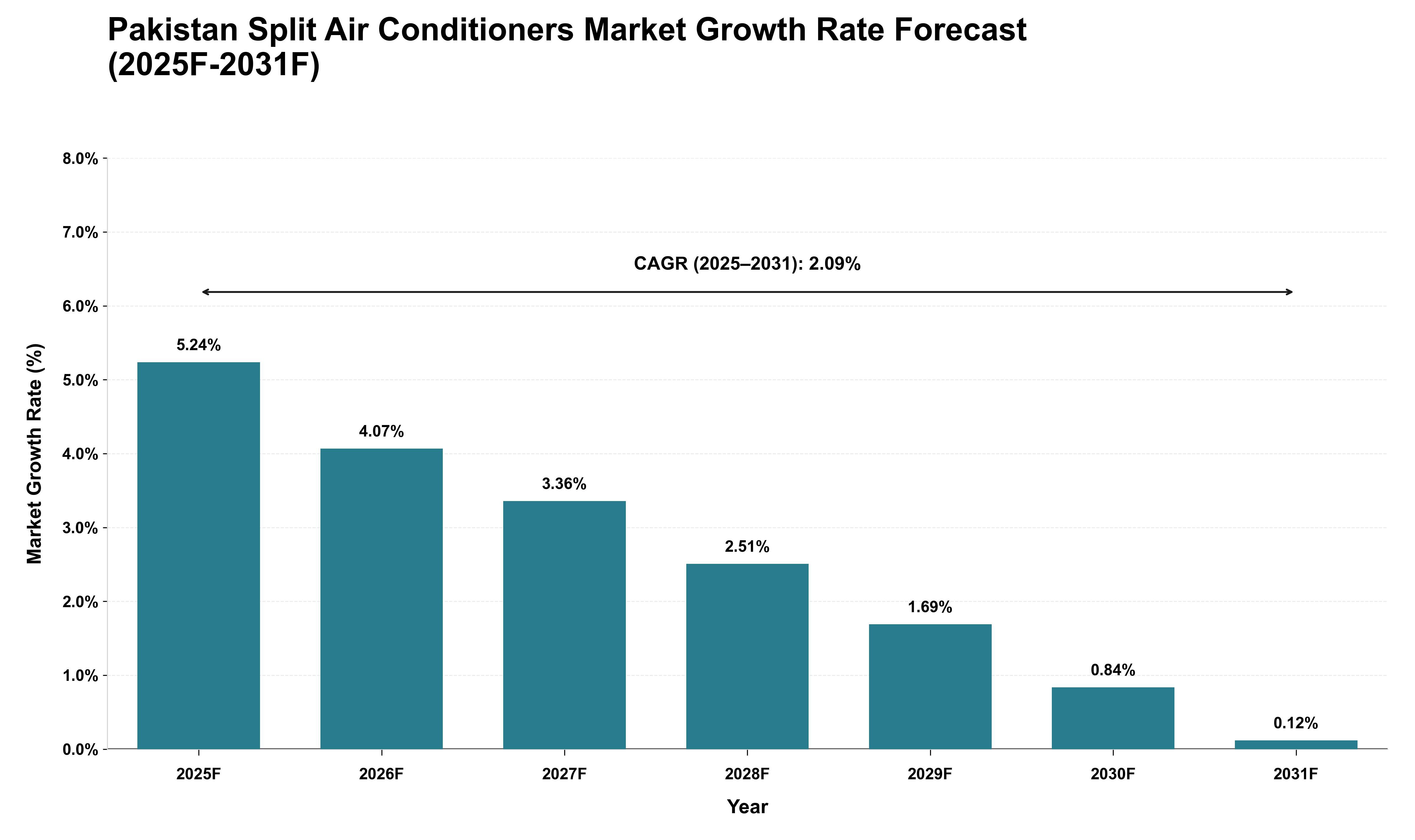 Pakistan Split Air Conditioners Market Growth Rate Analysis (2025 - 2031)