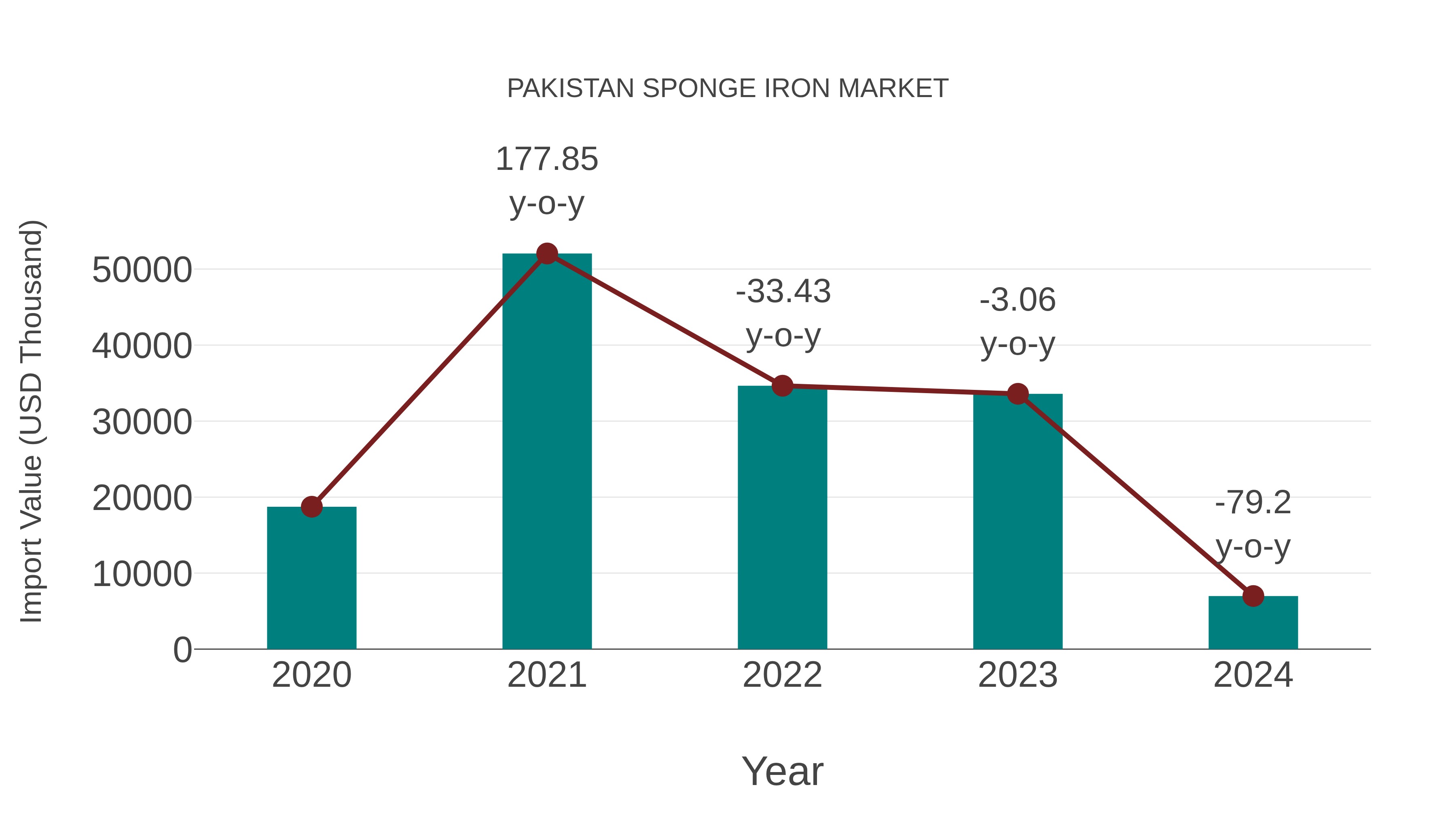 Pakistan Sponge Iron Market: Import Trend Analysis