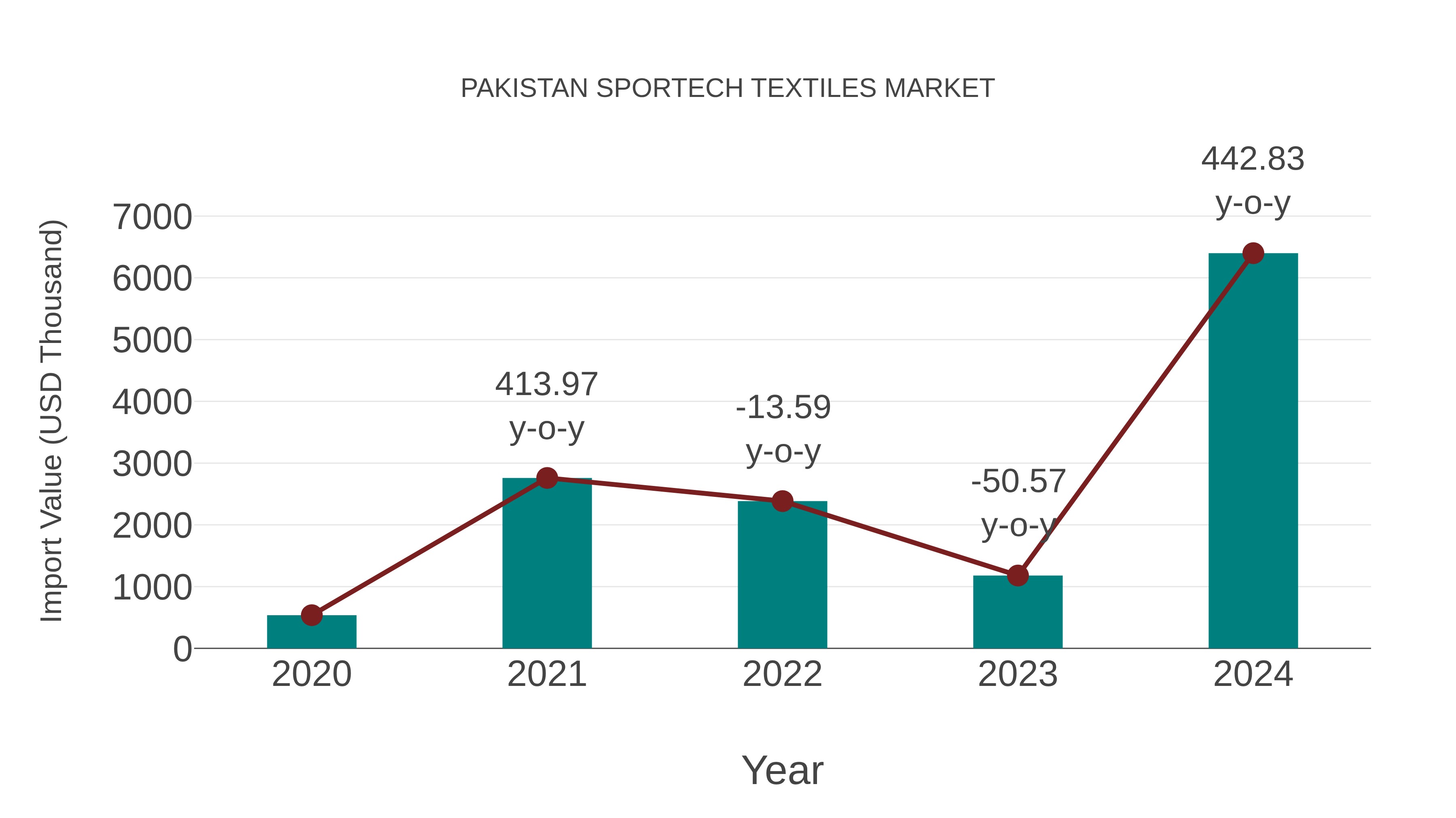  Pakistan Sportech Textiles Market: Import Trend Analysis