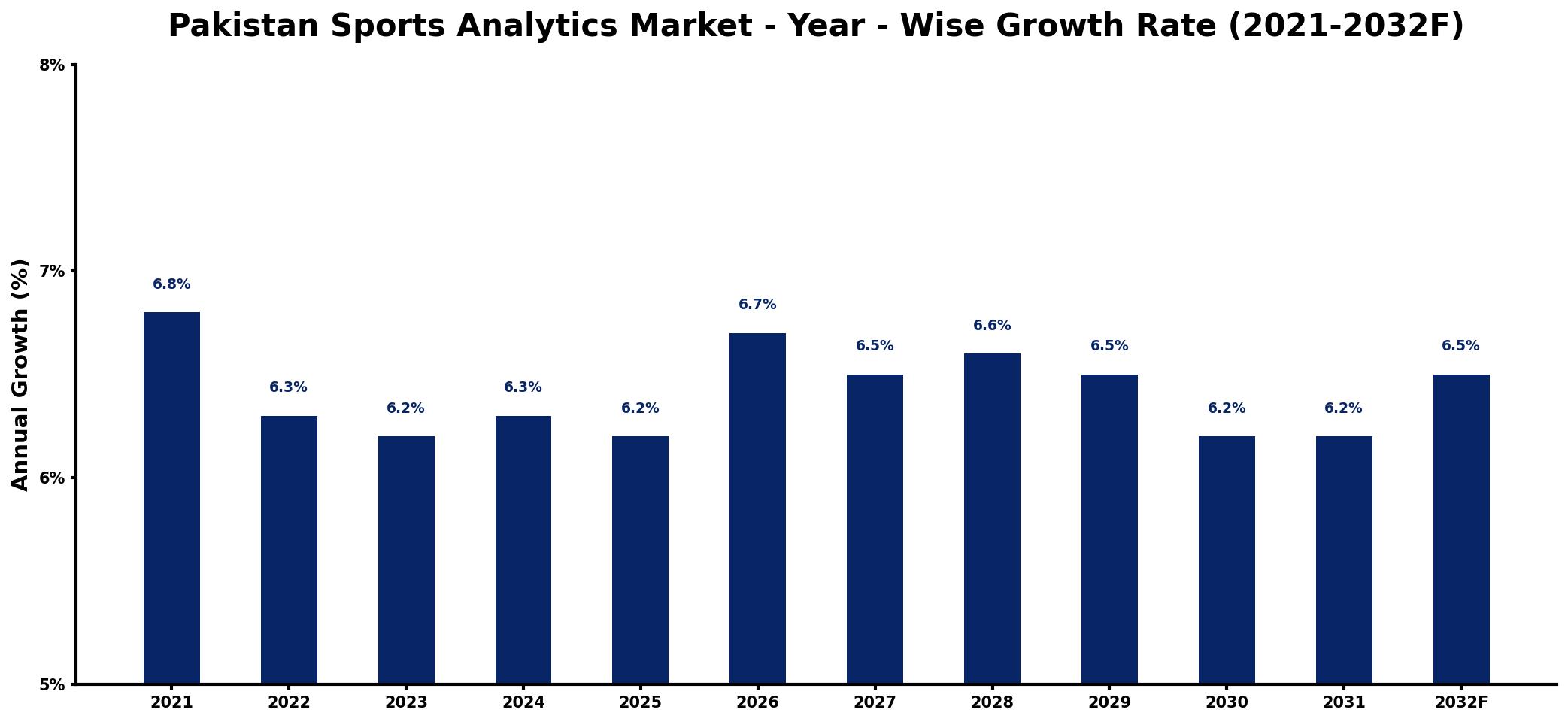 Pakistan Sports Analytics Market Year-wise Growth Rate and Key Drivers