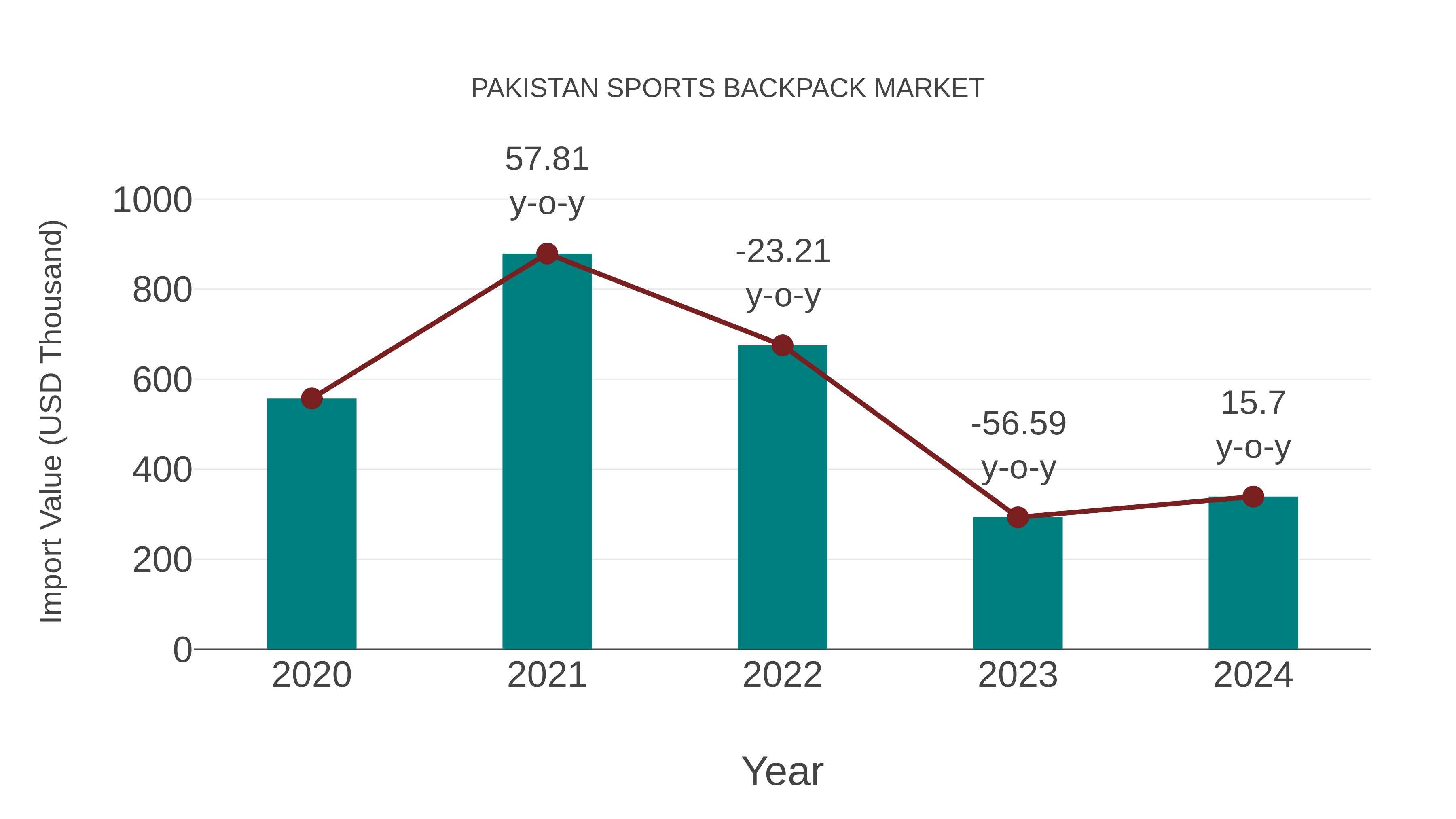  Pakistan Sports Backpack Market: Import Trend Analysis
