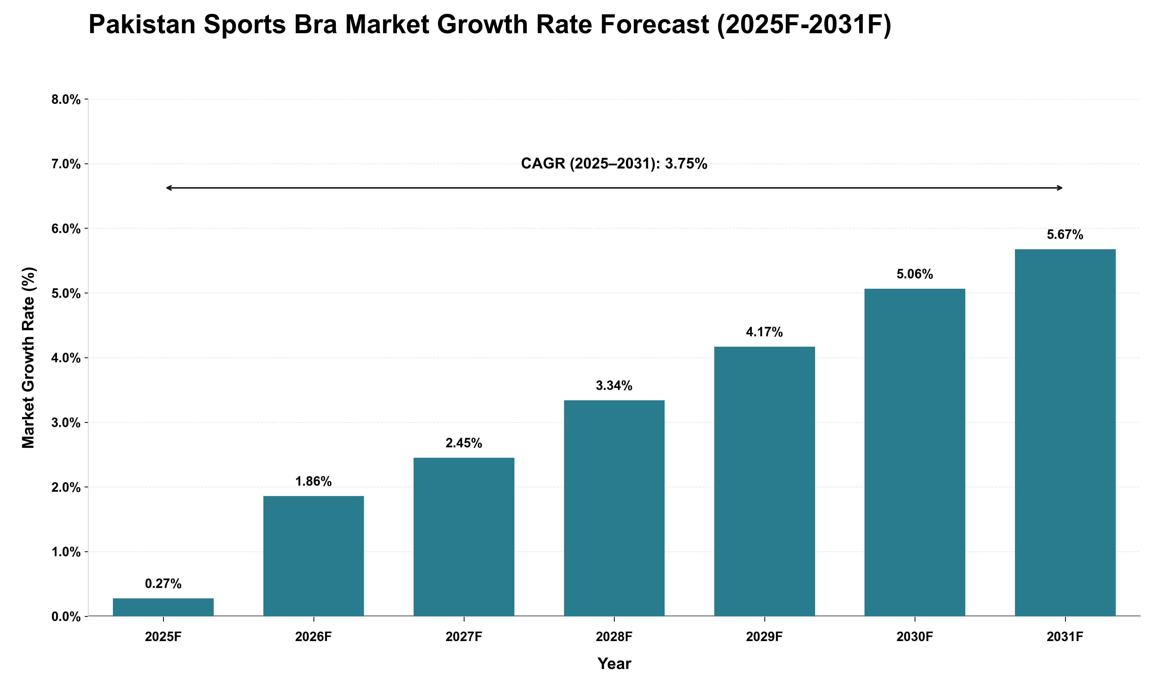 Pakistan Sports Bra Market Growth Rate Analysis (2025 - 2031)