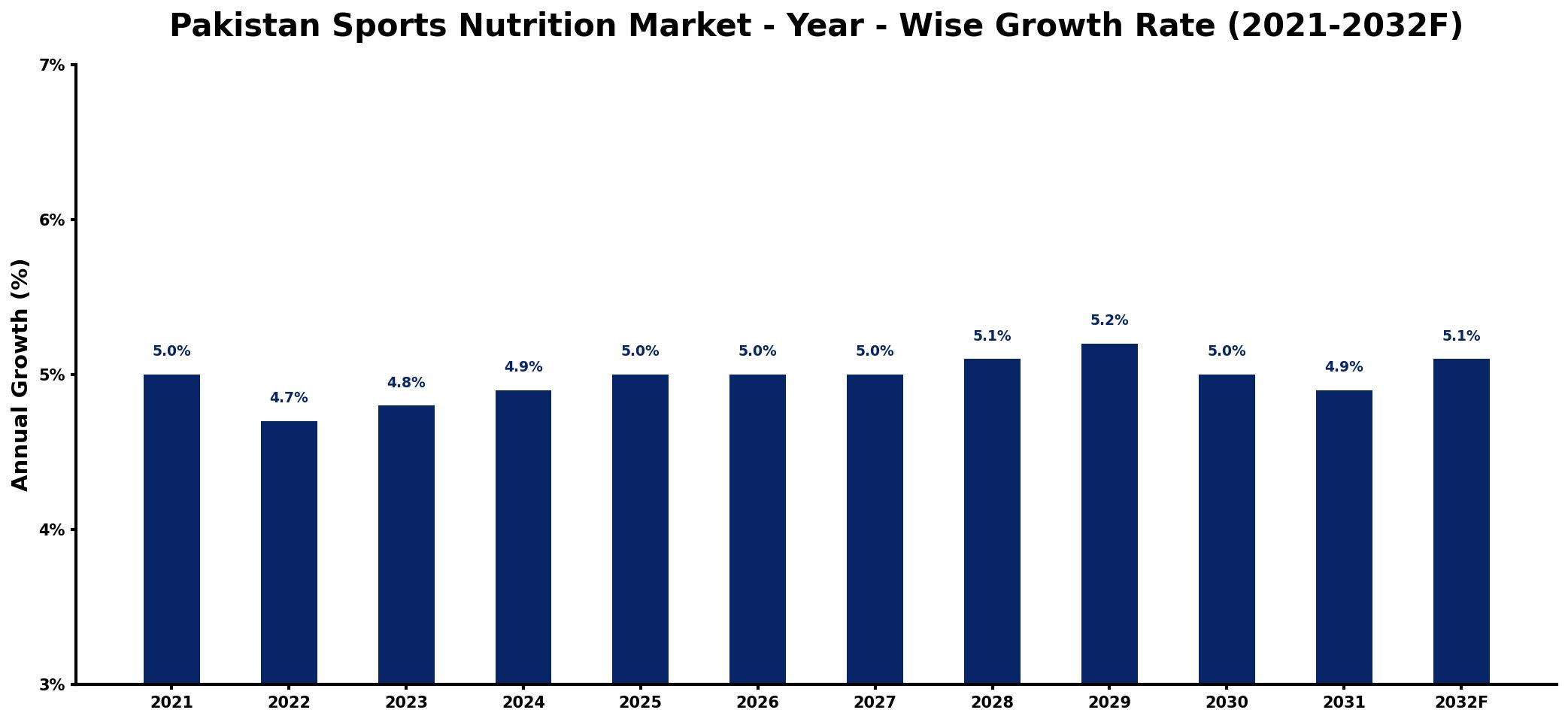 Pakistan Sports Nutrition Market Year-wise Growth Rate and Key Drivers