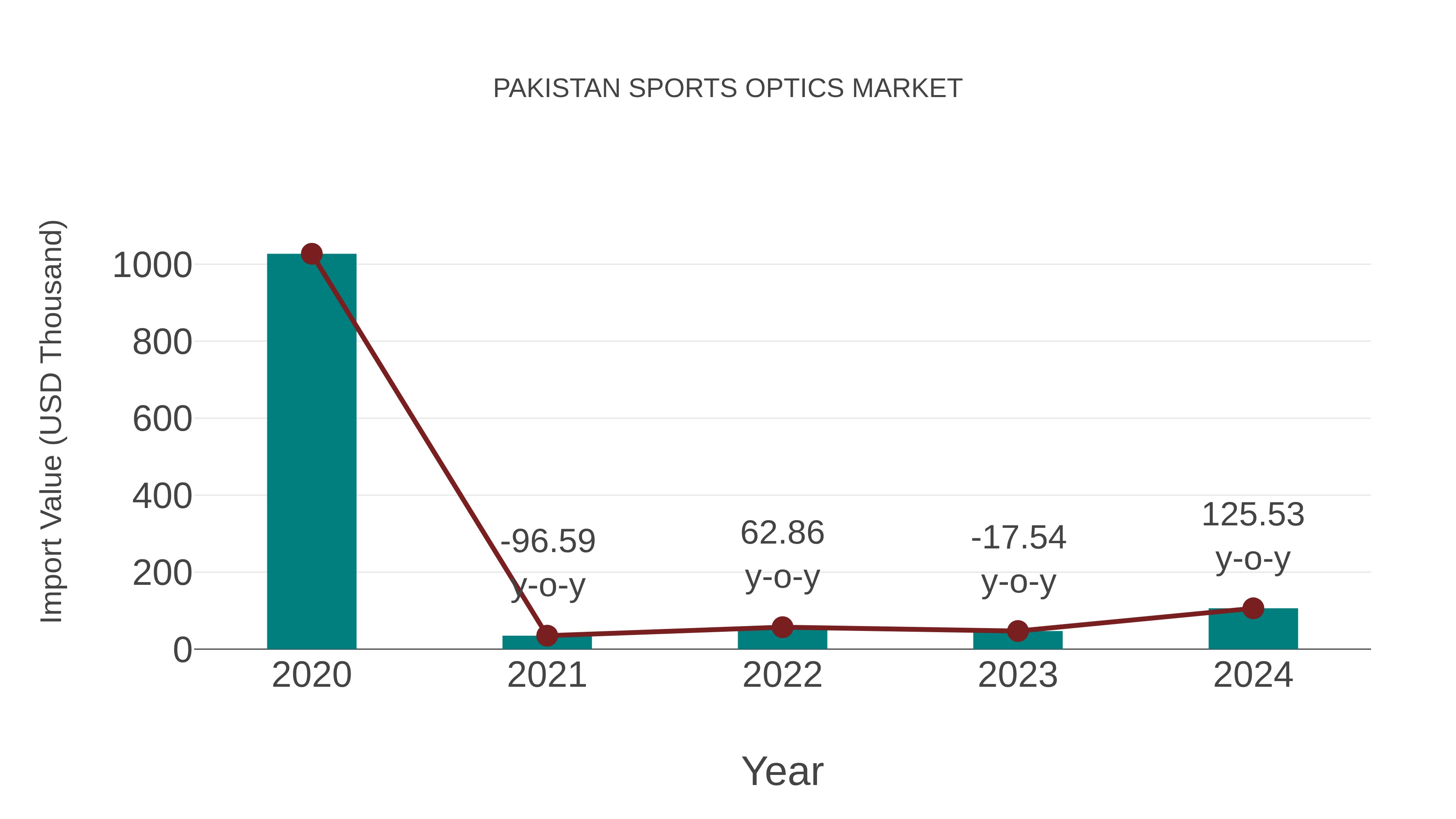 Pakistan Sports Optics Market: Import Trend Analysis
