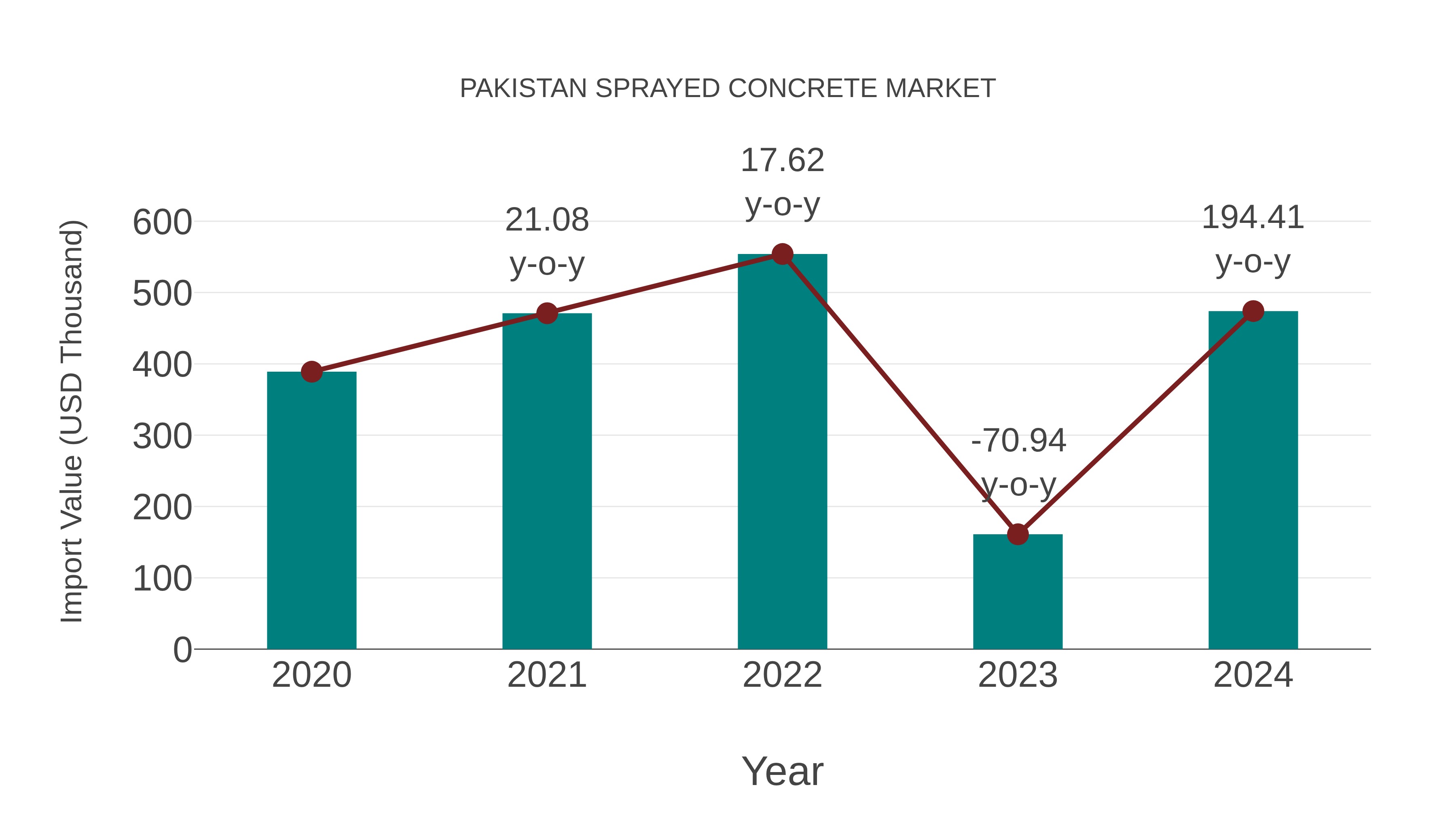  Pakistan Sprayed Concrete Market: Import Trend Analysis