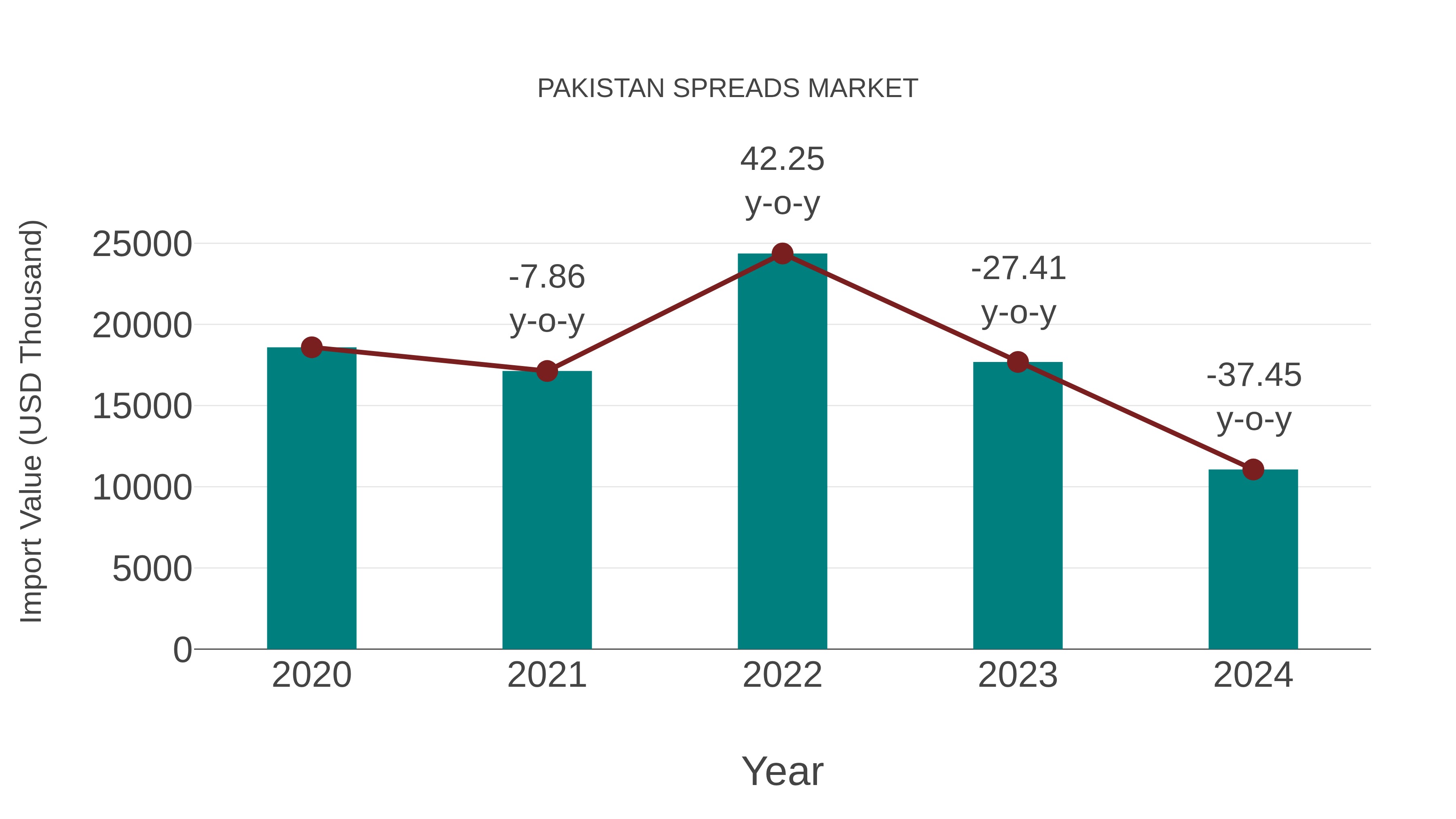  Pakistan Spreads Market: Import Trend Analysis