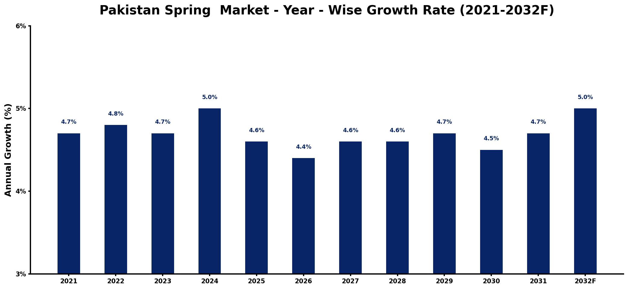 Pakistan Spring  Market Year-wise Growth Rate and Key Drivers