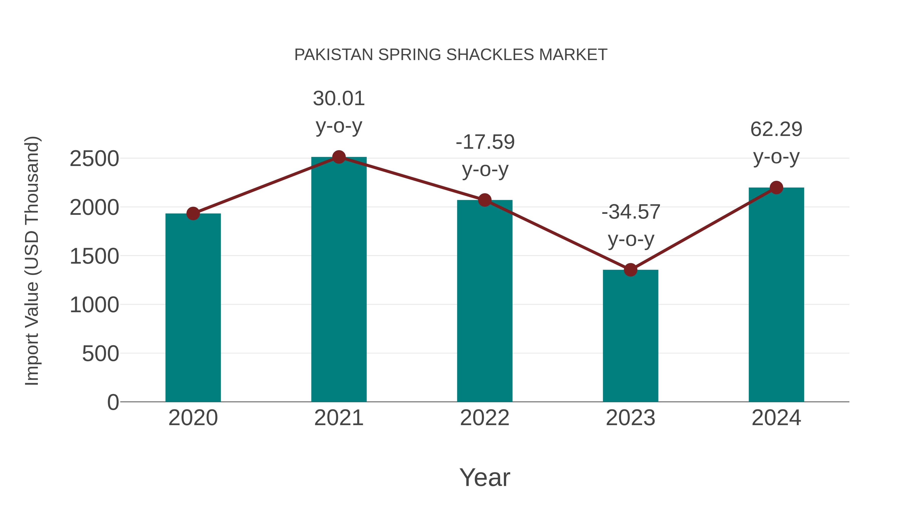  Pakistan Spring Shackles Market: Import Trend Analysis