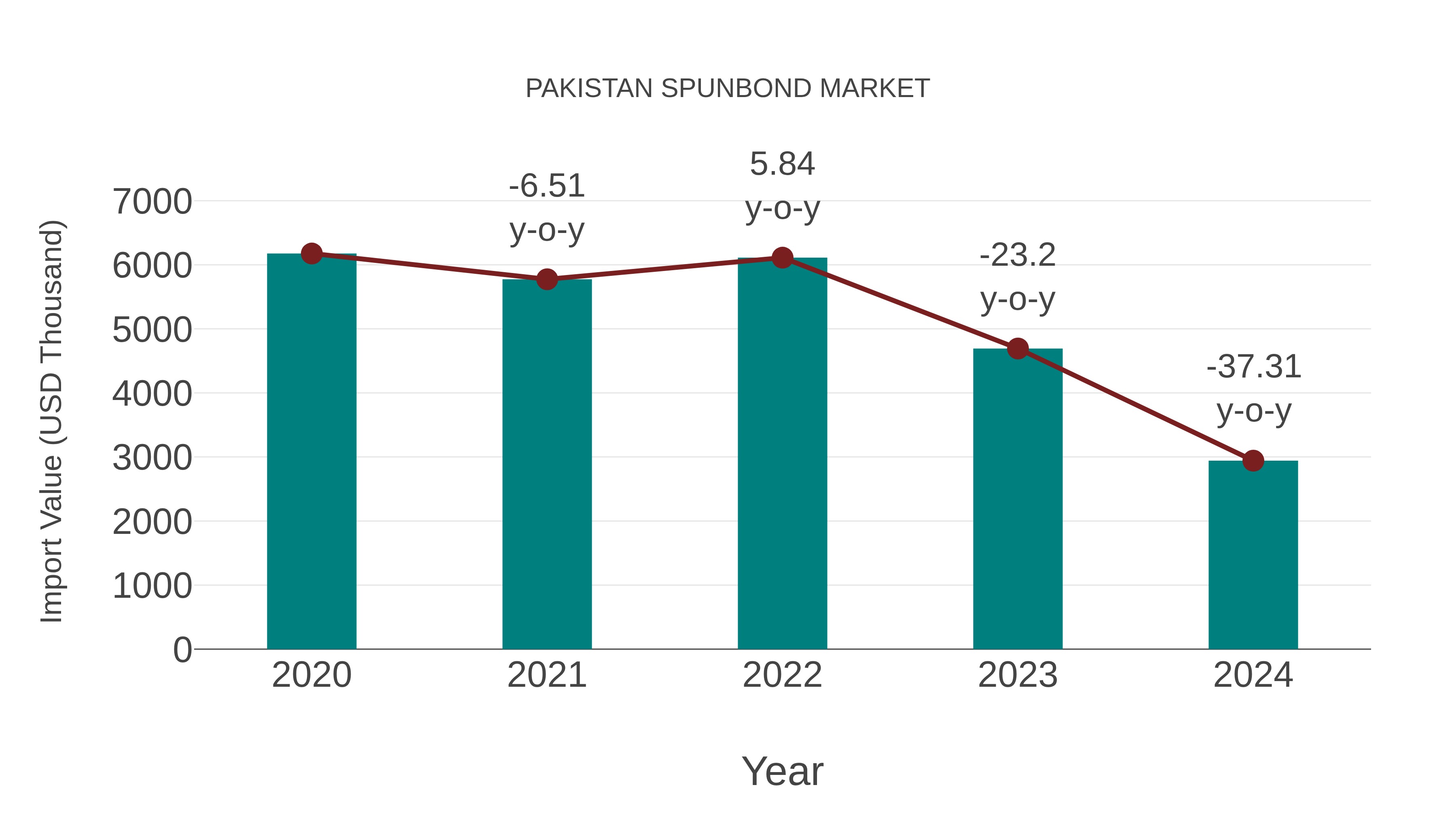  Pakistan Spunbond Market: Import Trend Analysis