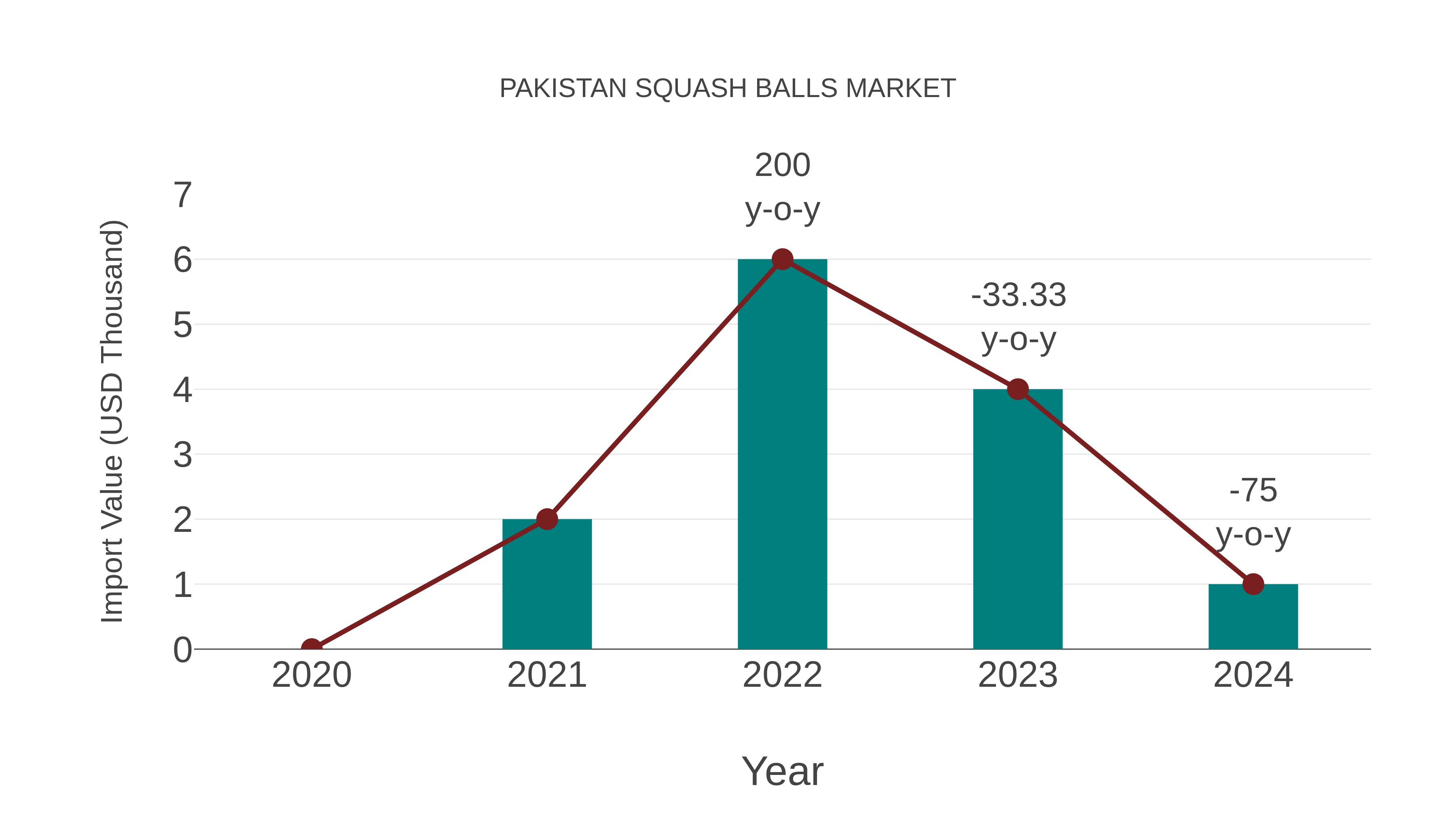  Pakistan Squash Balls Market: Import Trend Analysis