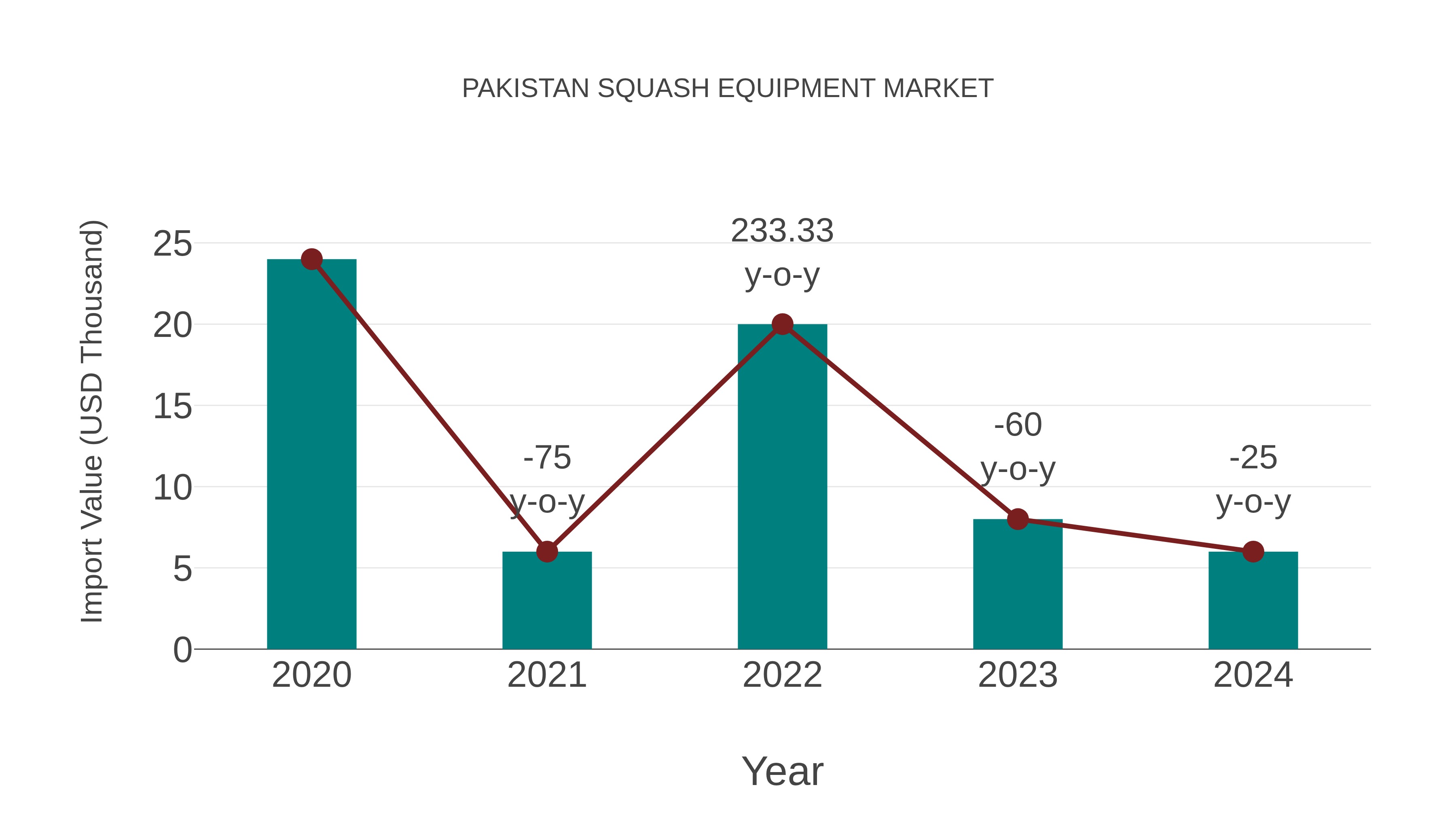 Pakistan Squash Equipment Market: Import Trend Analysis