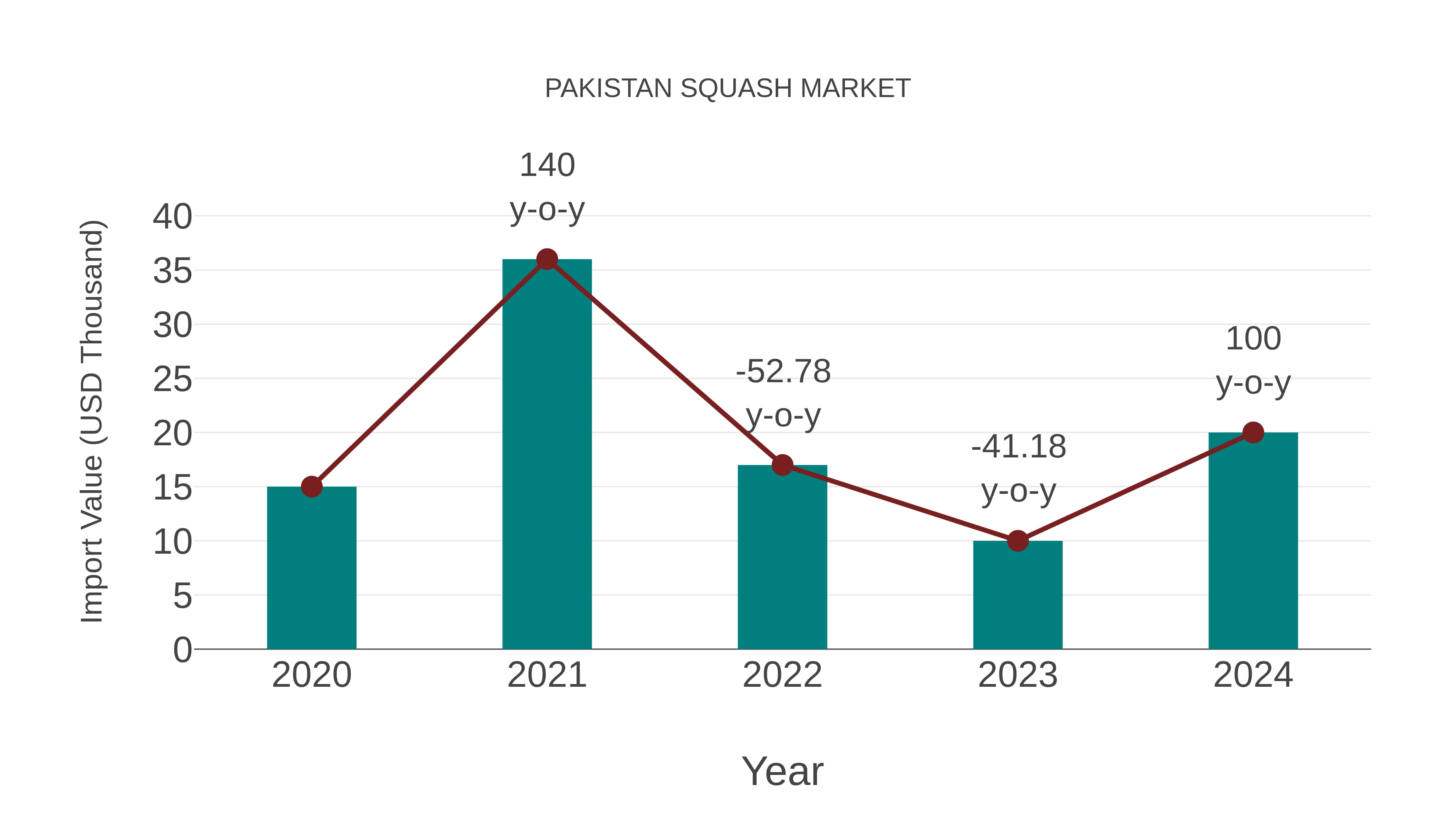  Pakistan Squash Market: Import Trend Analysis
