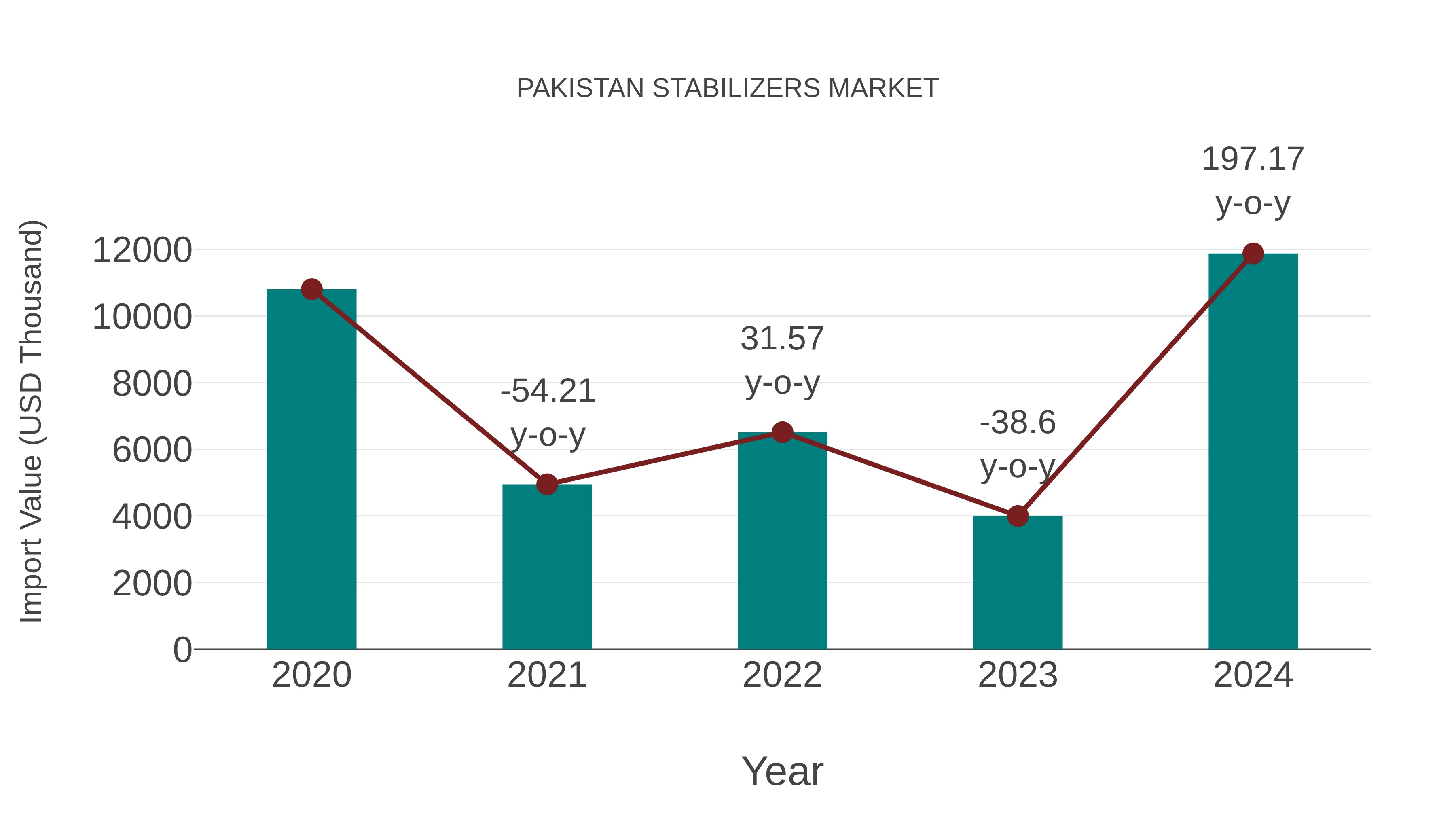  Pakistan Stabilizers Market: Import Trend Analysis