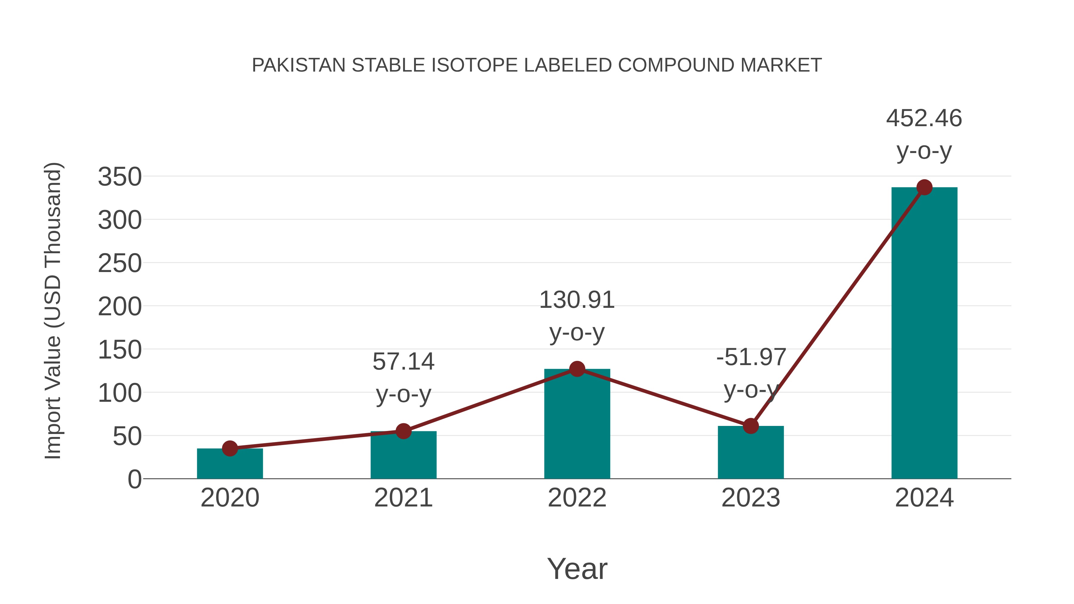  Pakistan Stable Isotope Labeled Compound Market: Import Trend Analysis