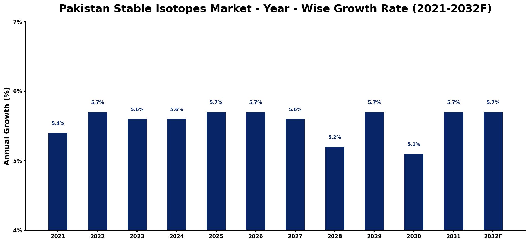 Pakistan Stable Isotopes Market Year-wise Growth Rate and Key Drivers