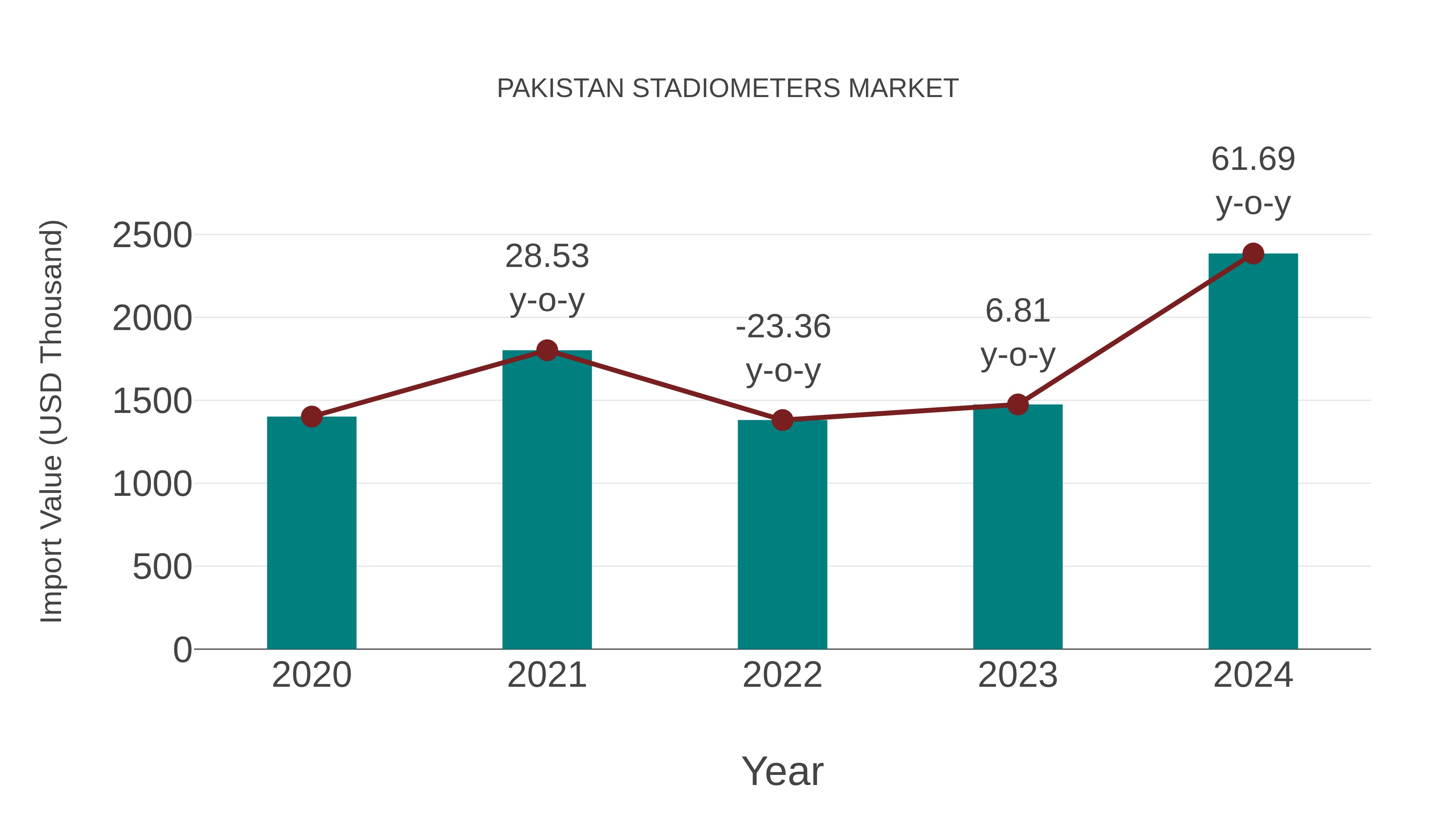 Pakistan Stadiometers Market: Import Trend Analysis
