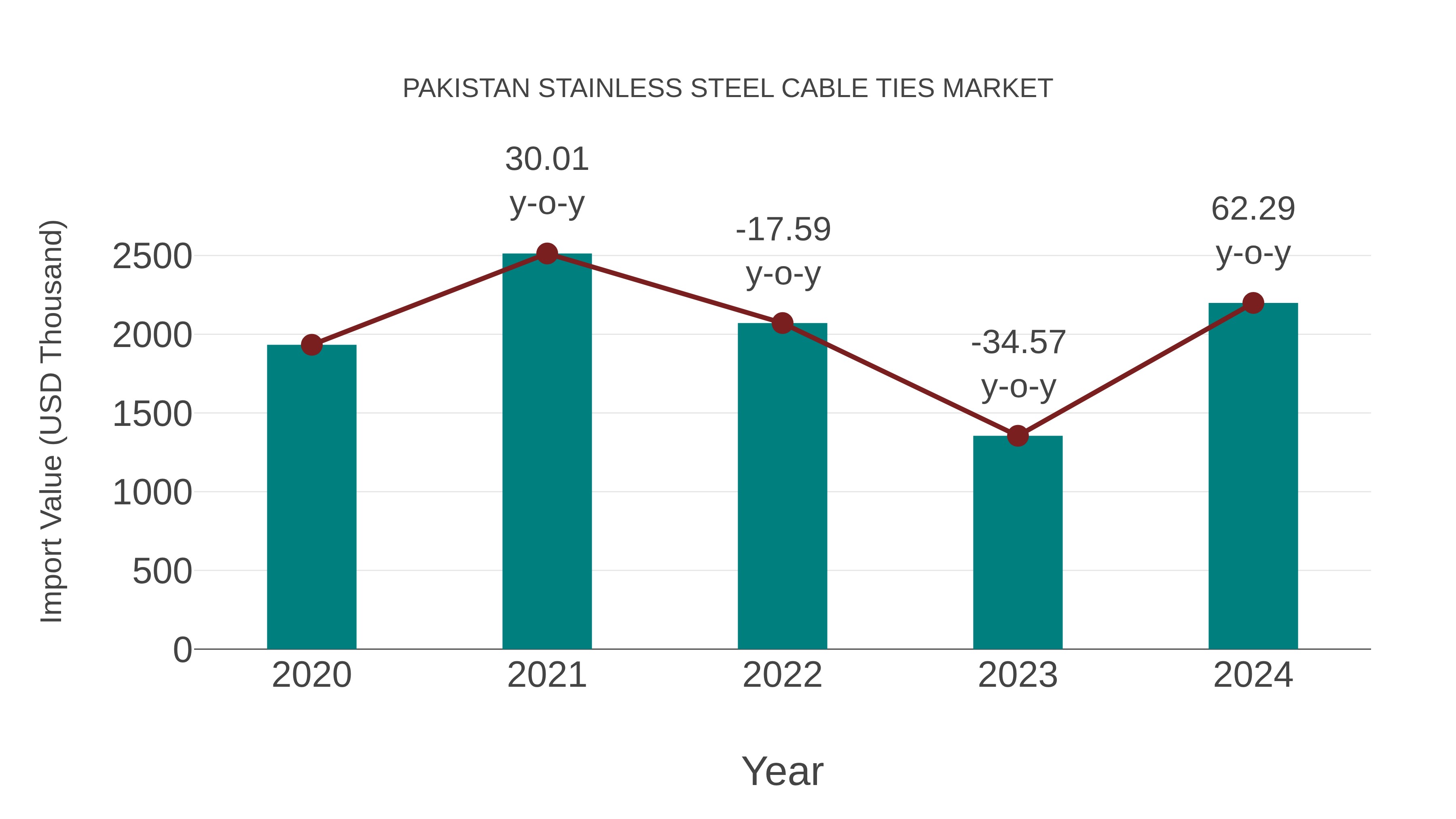  Pakistan Stainless Steel Cable Ties Market: Import Trend Analysis