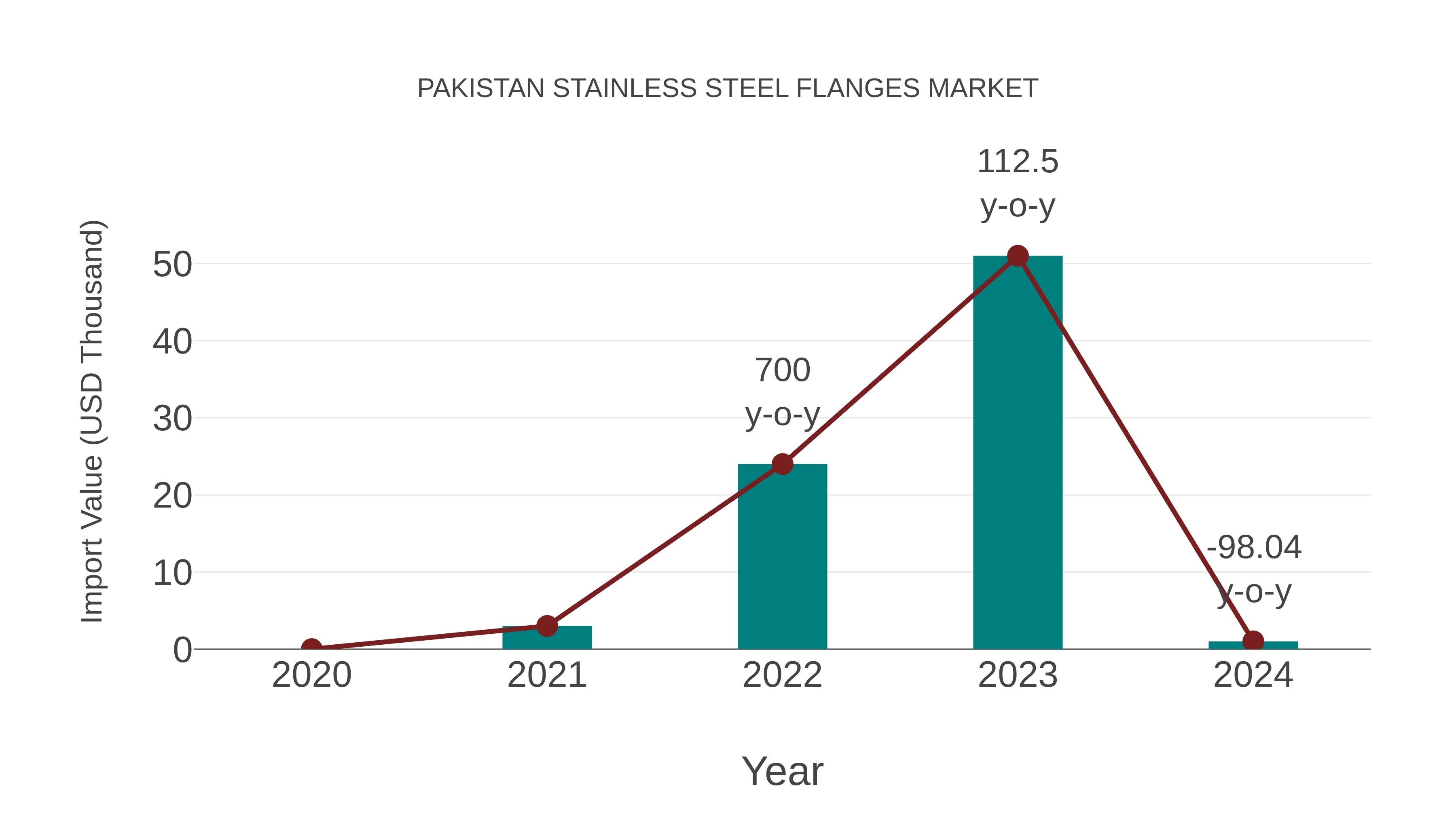 Pakistan Stainless Steel Flanges Market: Import Trend Analysis