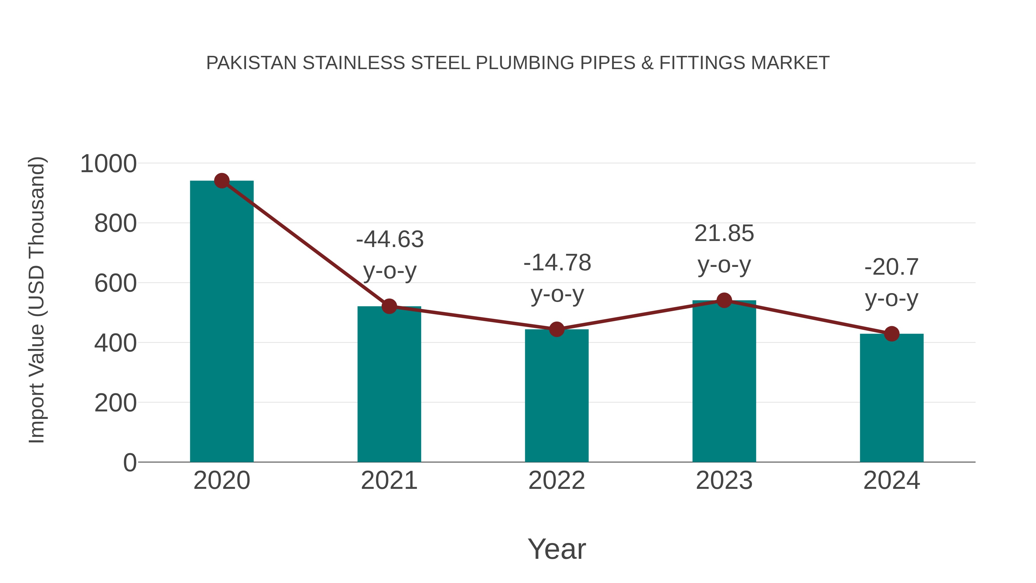  Pakistan Stainless Steel Plumbing Pipes & Fittings Market: Import Trend Analysis