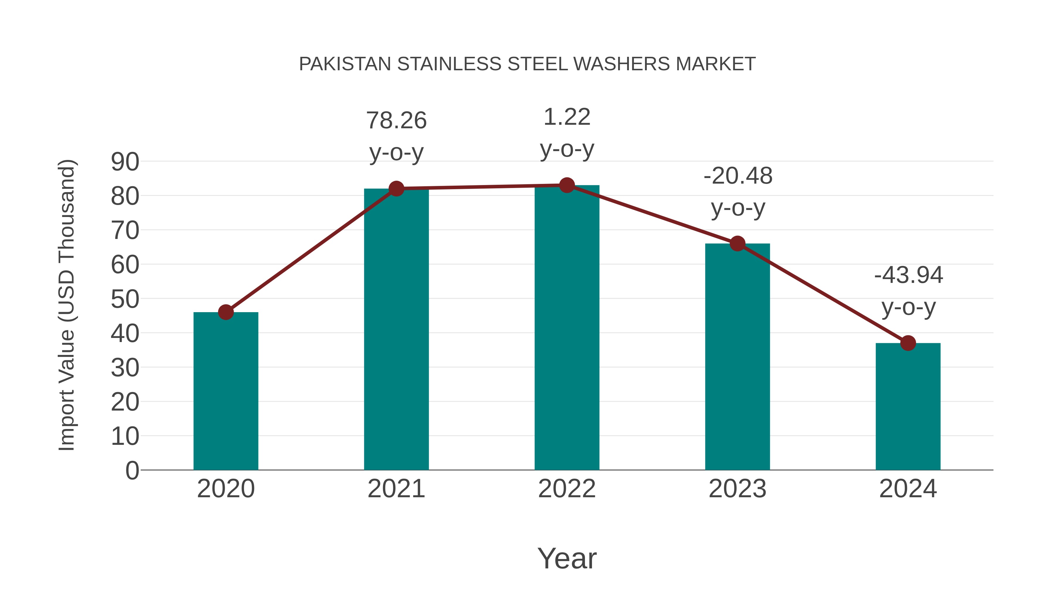  Pakistan Stainless Steel Washers Market: Import Trend Analysis