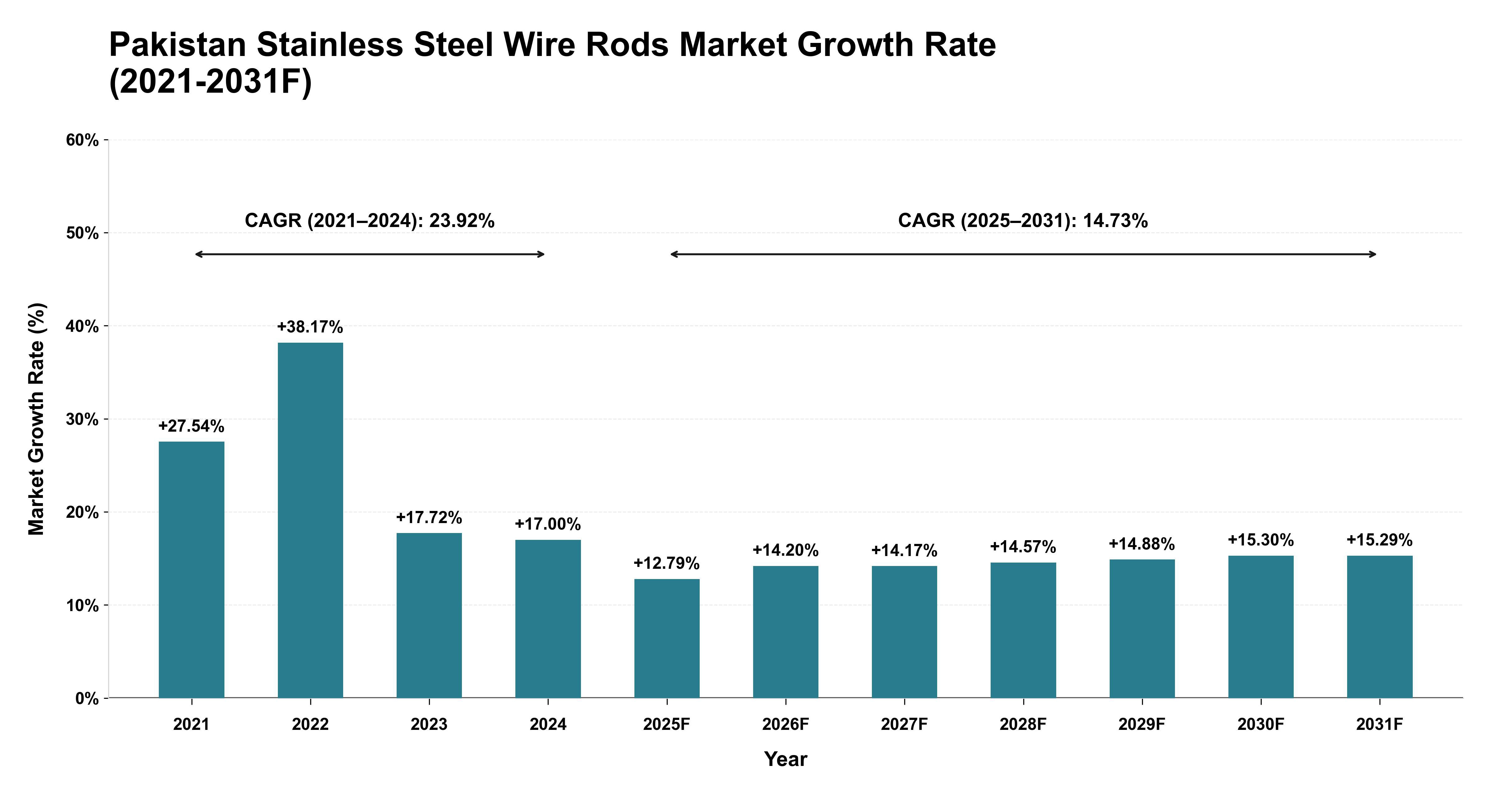 Pakistan Stainless Steel Wire Rods Market Year-wise Growth Rate (2021-2031F)