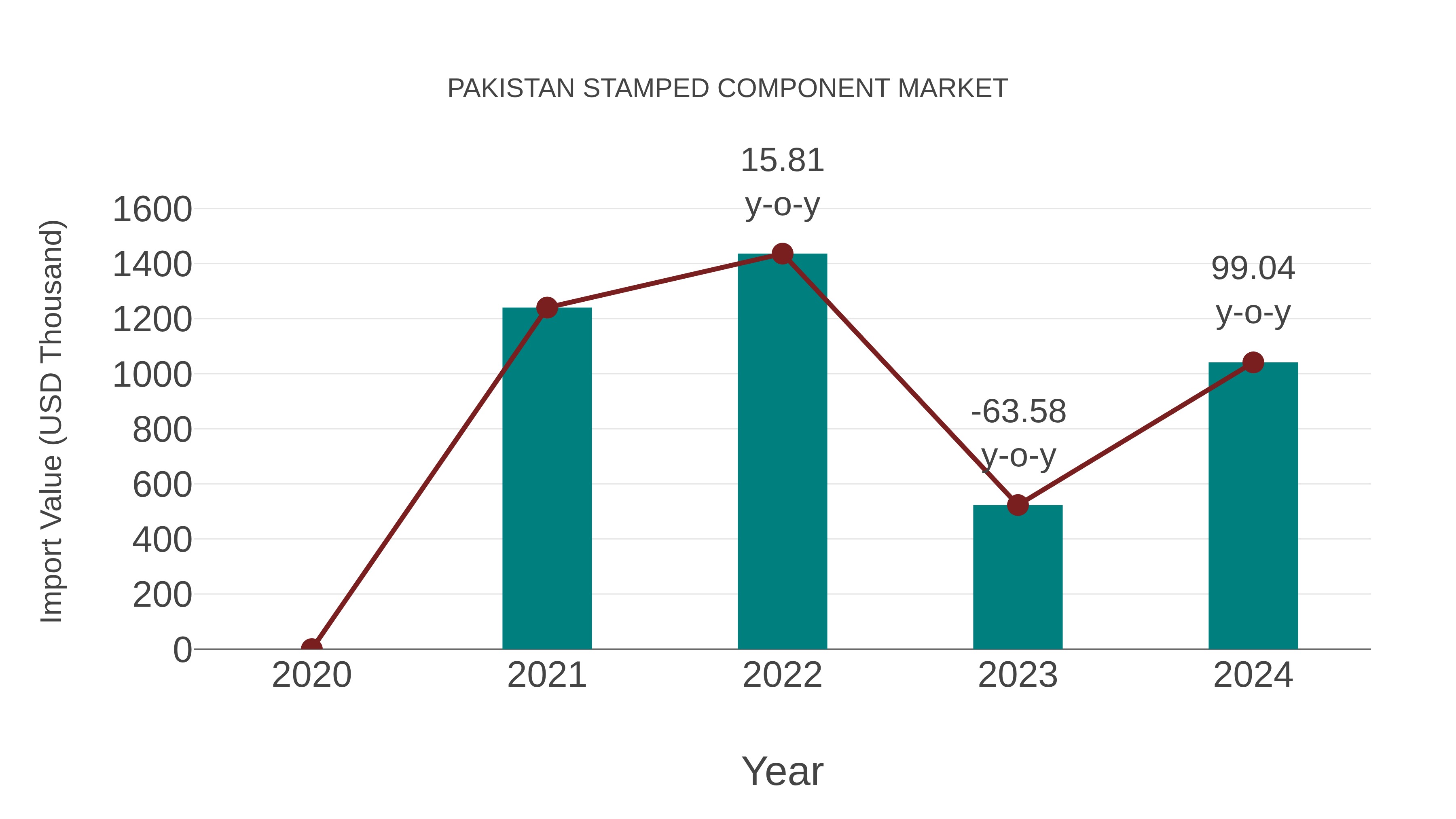  Pakistan Stamped Component Market: Import Trend Analysis